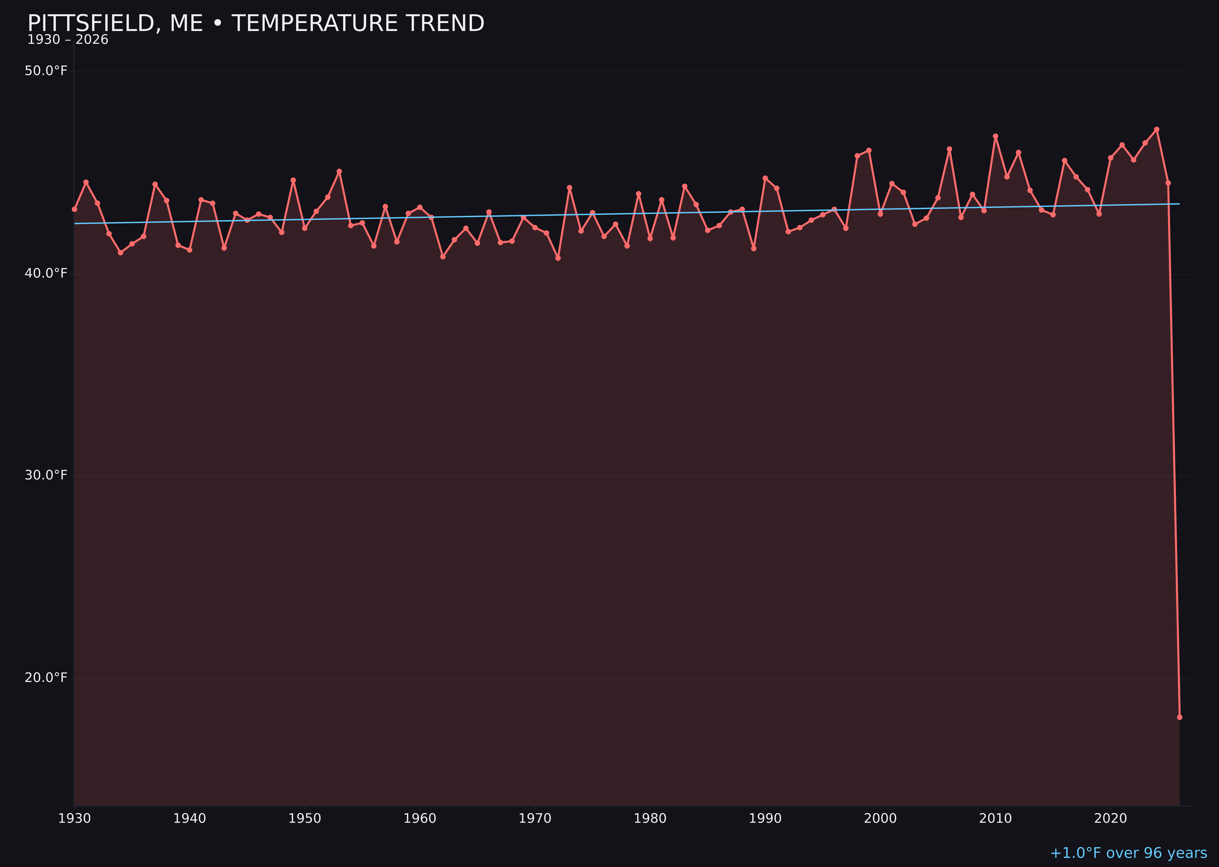 Temperature trend chart for Pittsfield, Maine
