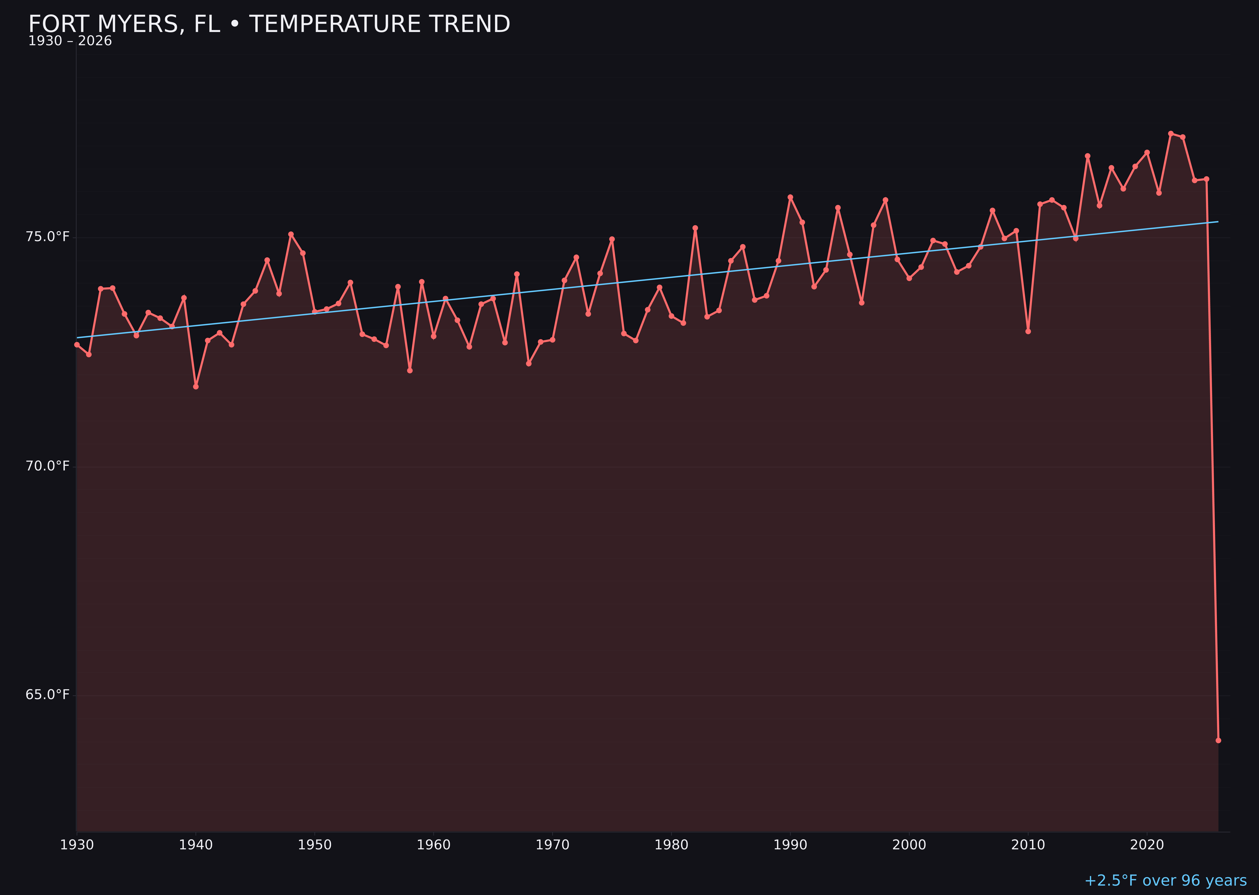 Temperature trend chart for Fort Myers, Florida