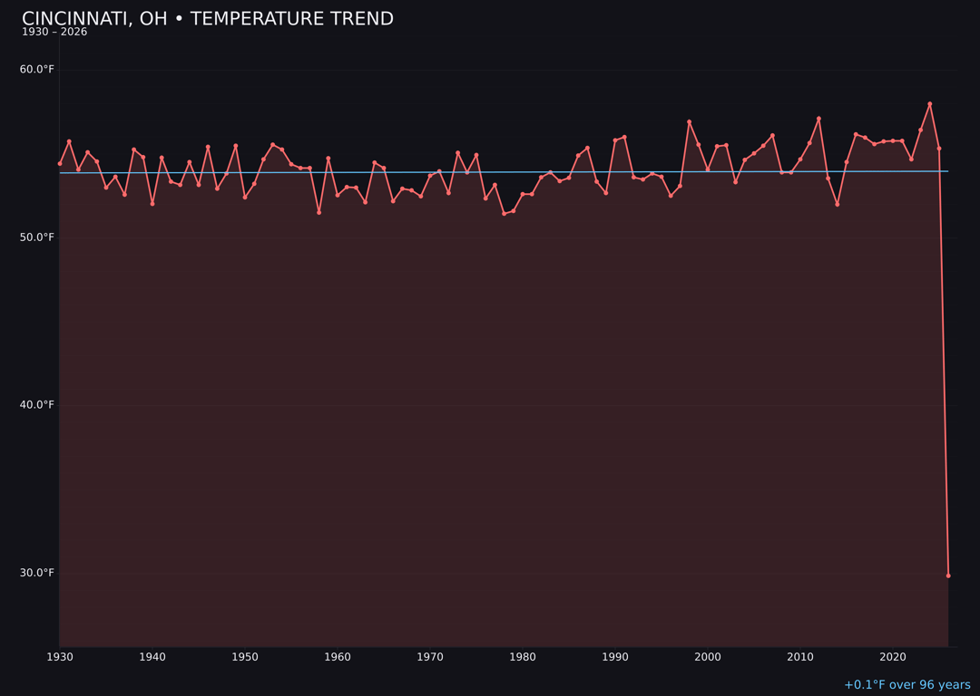 Temperature trend chart for Cincinnati, Ohio