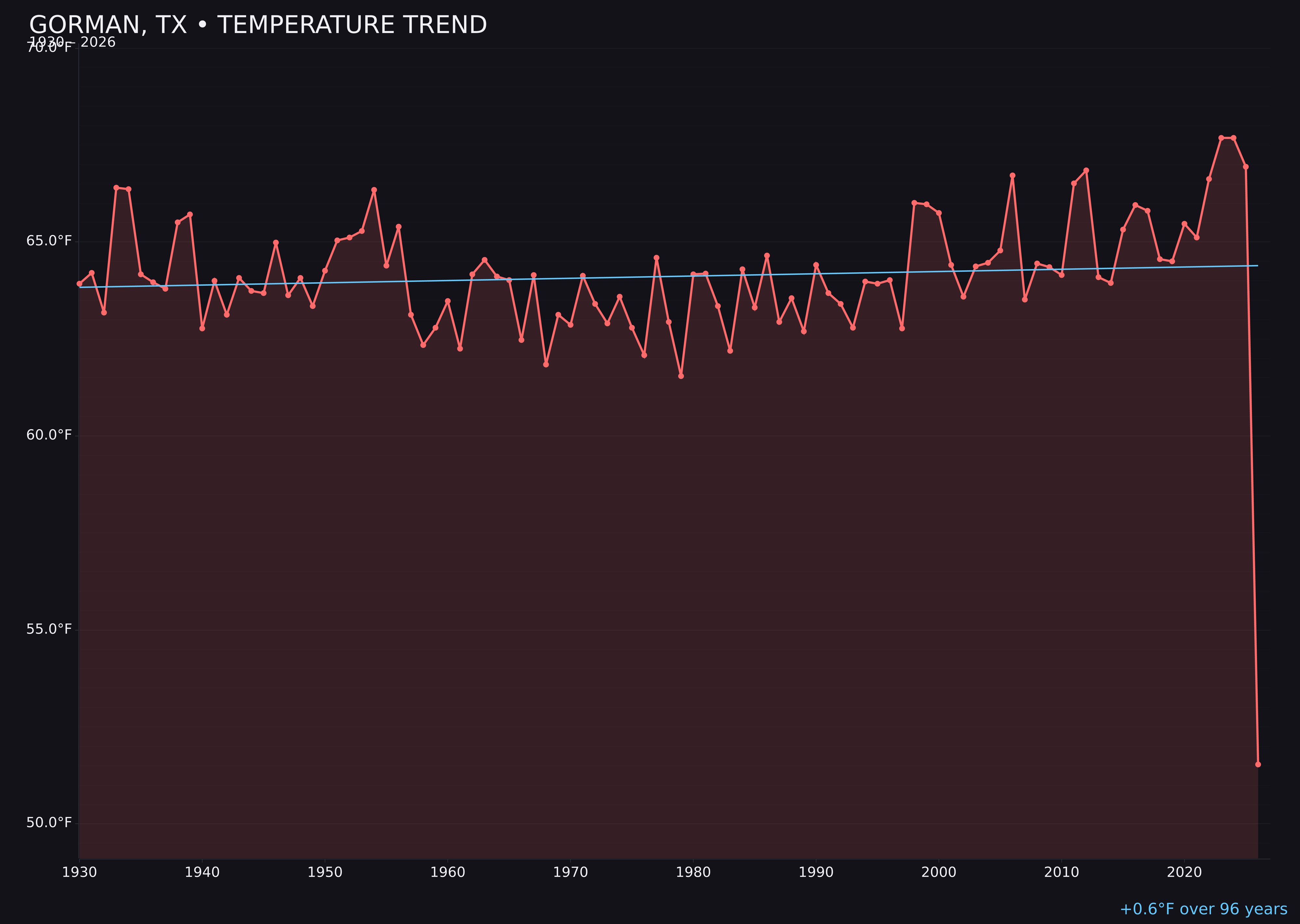 Temperature trend chart for Gorman, Texas