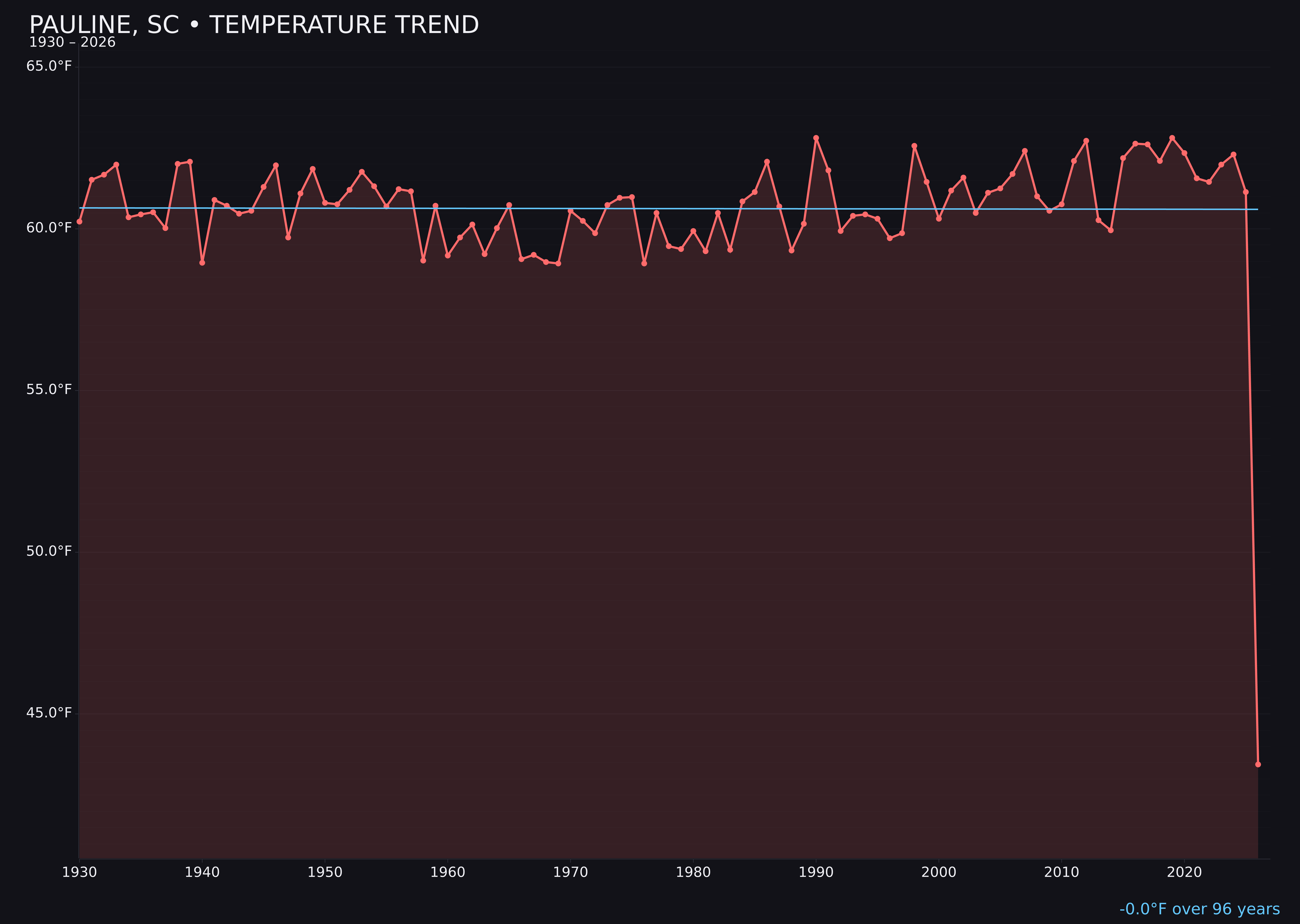 Temperature trend chart for Pauline, South Carolina