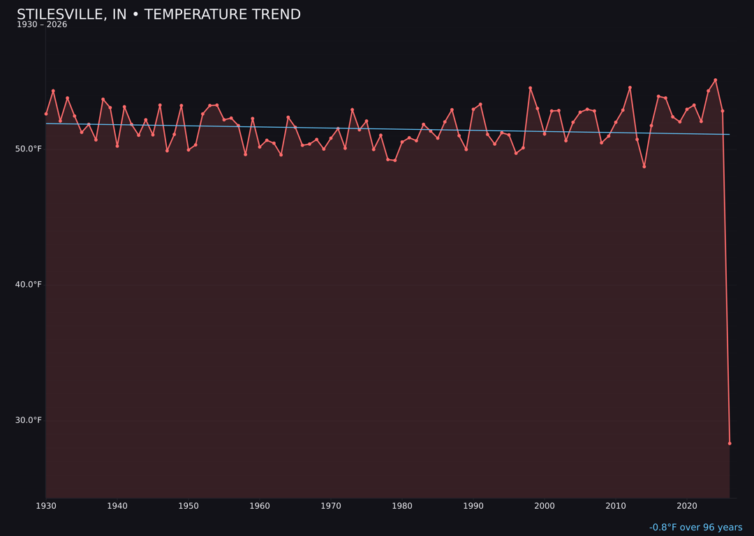 Temperature trend chart for Stilesville, Indiana