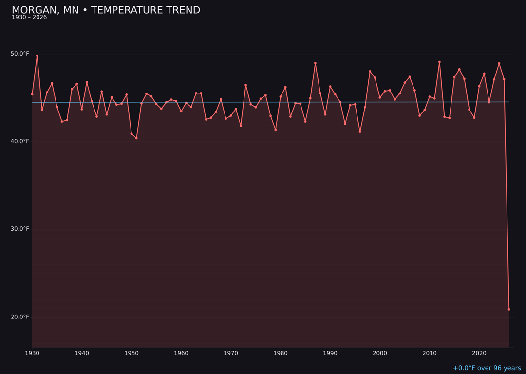 Temperature trend chart for Morgan, Minnesota
