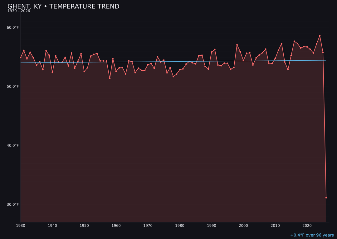 Temperature trend chart for Ghent, Kentucky
