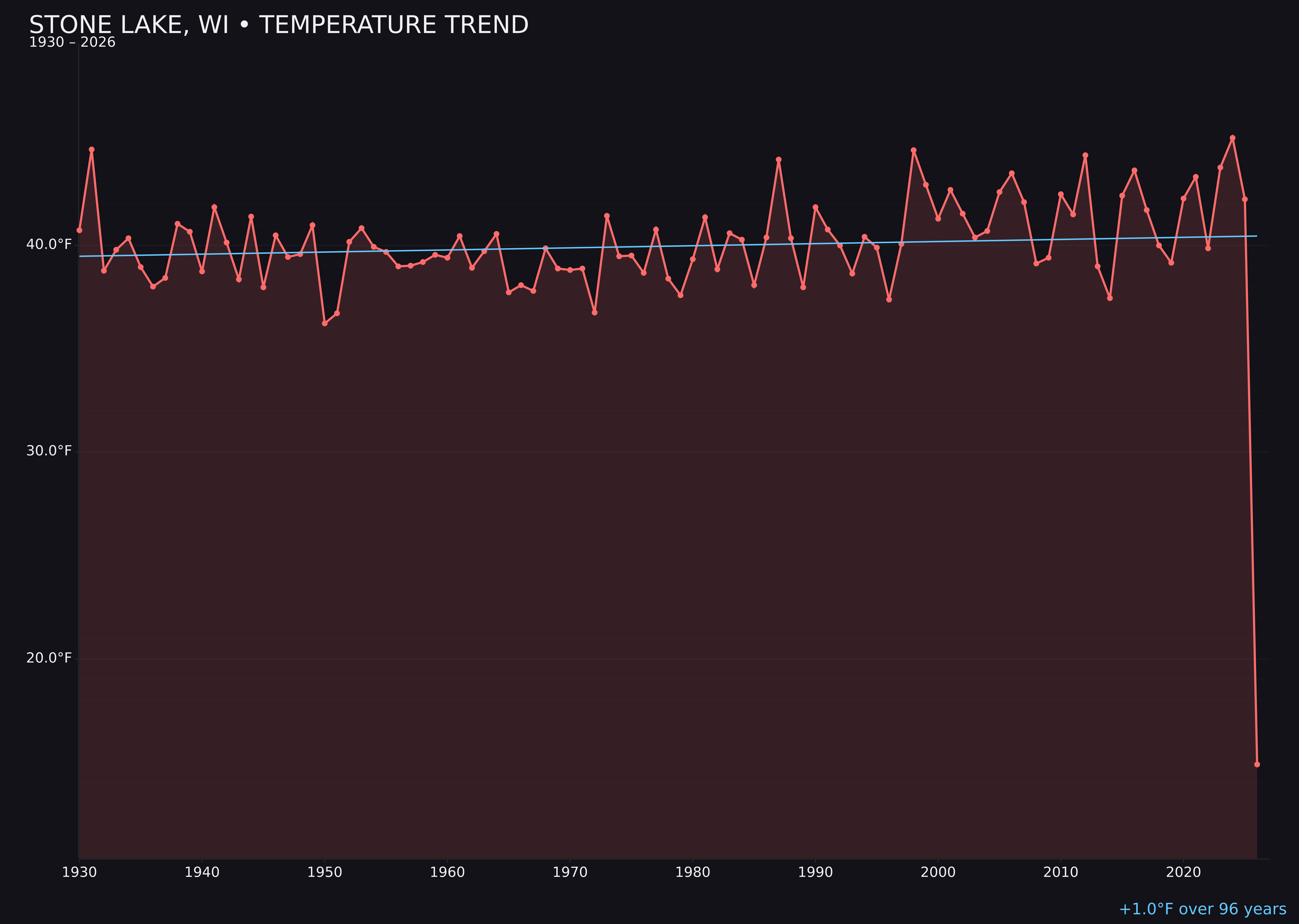 Temperature trend chart for Stone Lake, Wisconsin