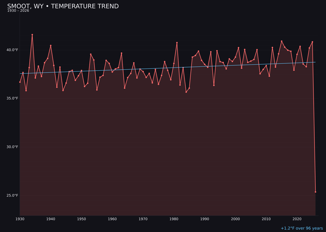 Temperature trend chart for Smoot, Wyoming
