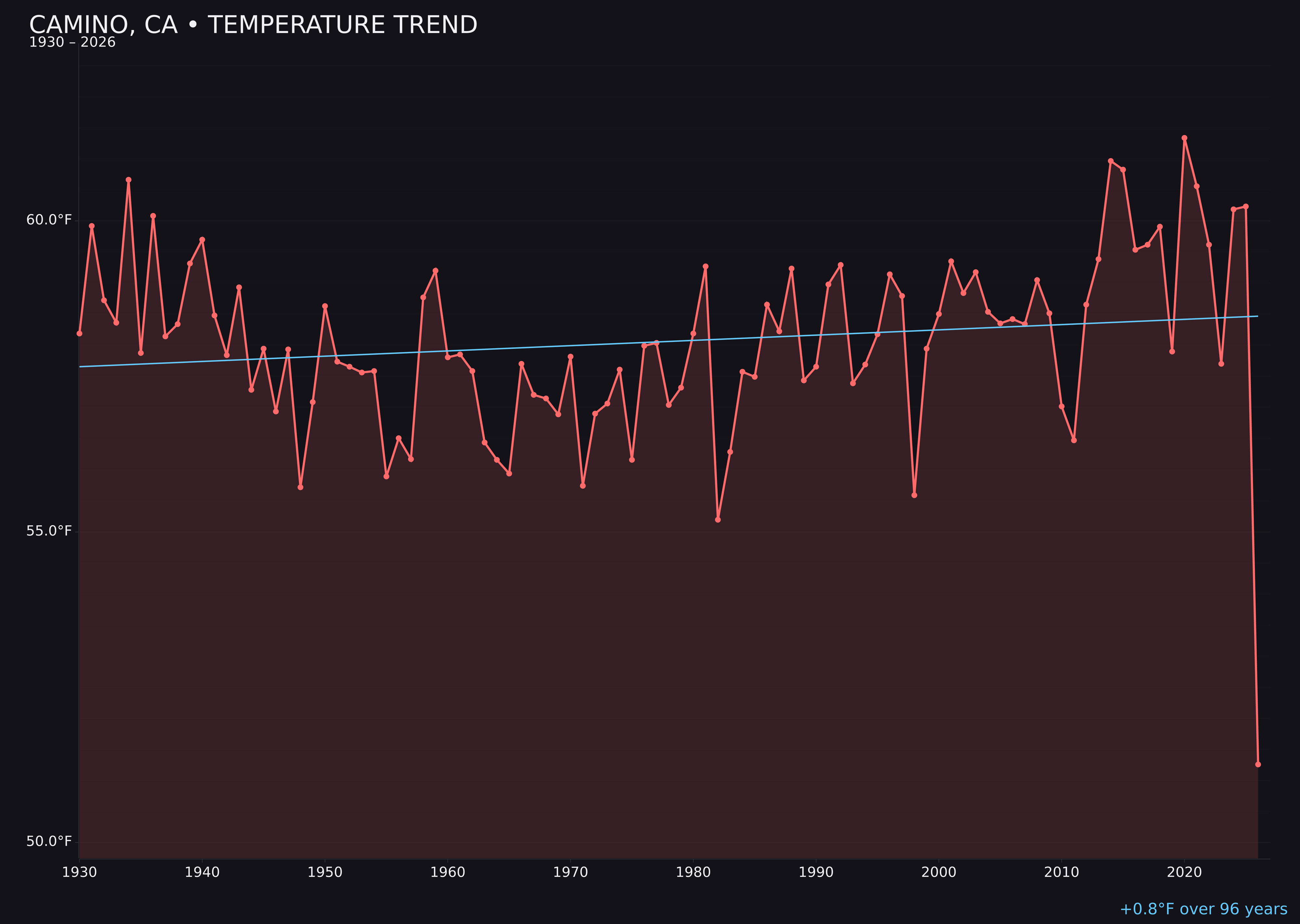 Temperature trend chart for Camino, California