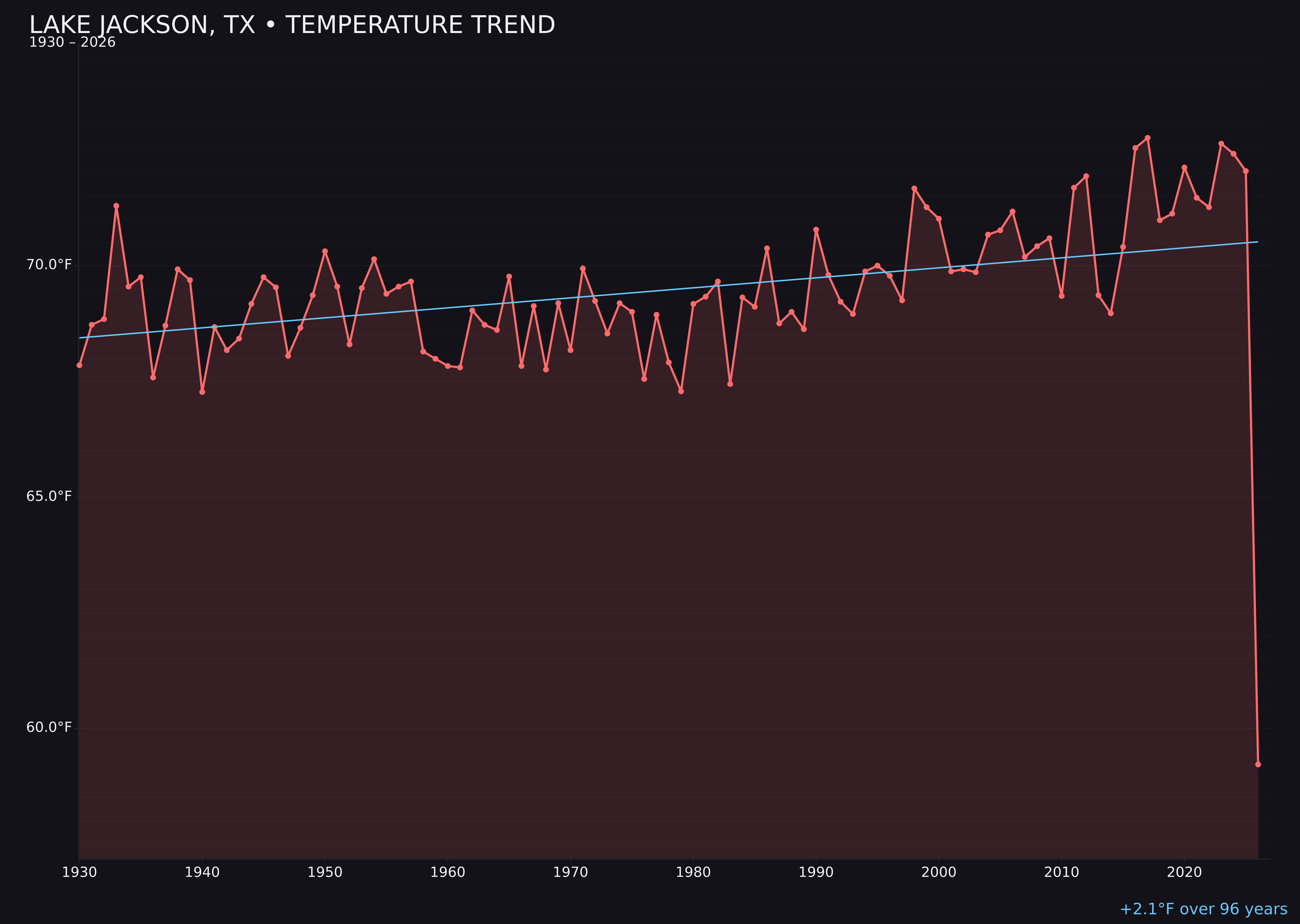 Temperature trend chart for Lake Jackson, Texas
