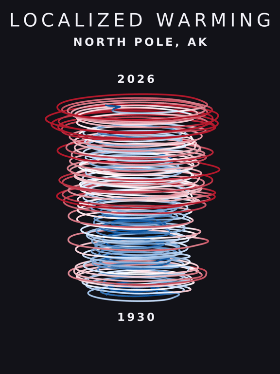 Temperature anomaly spiral for North Pole, Alaska