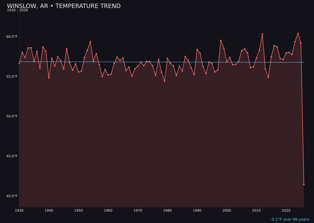 Temperature trend chart for Winslow, Arkansas