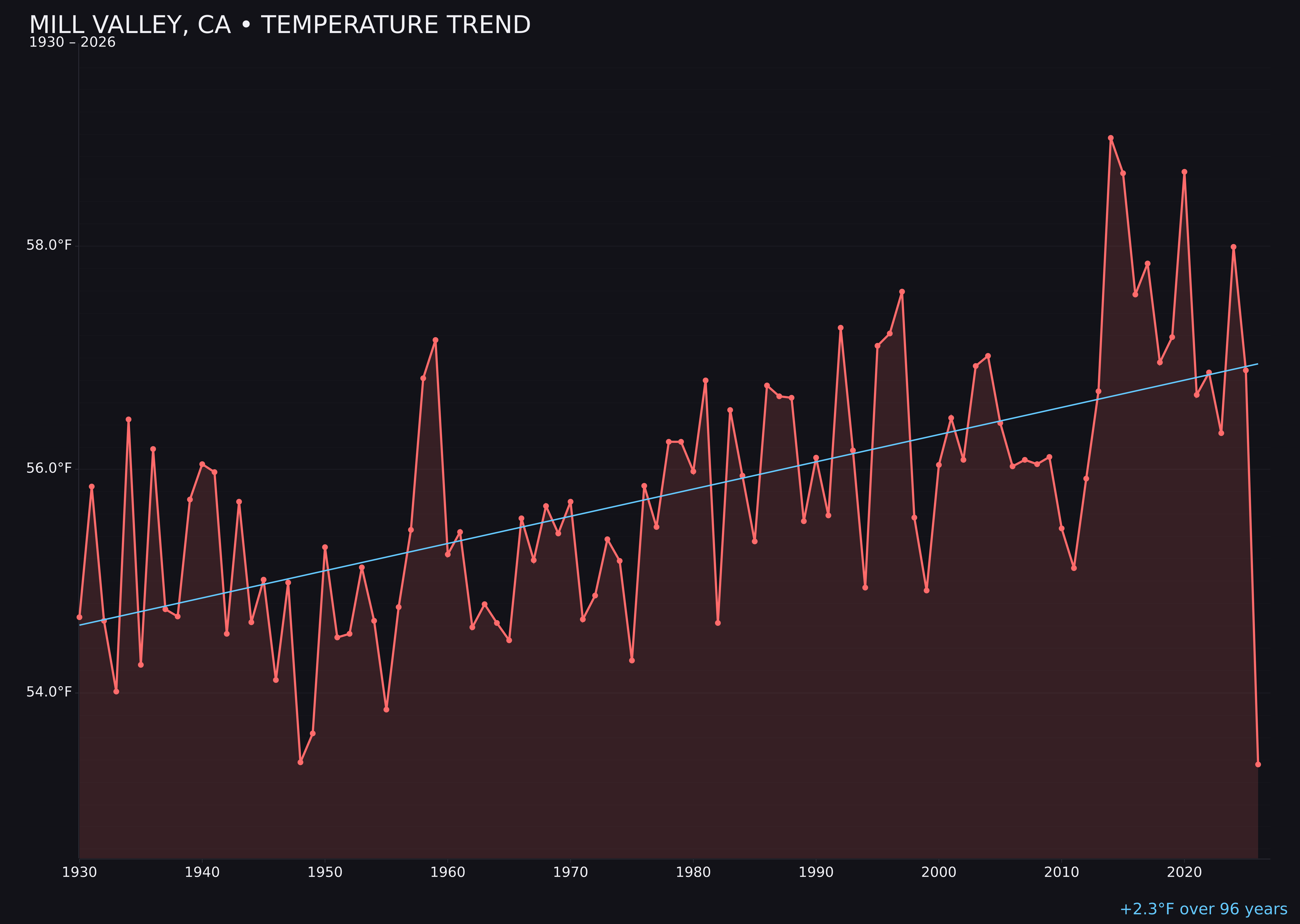 Temperature trend chart for Mill Valley, California