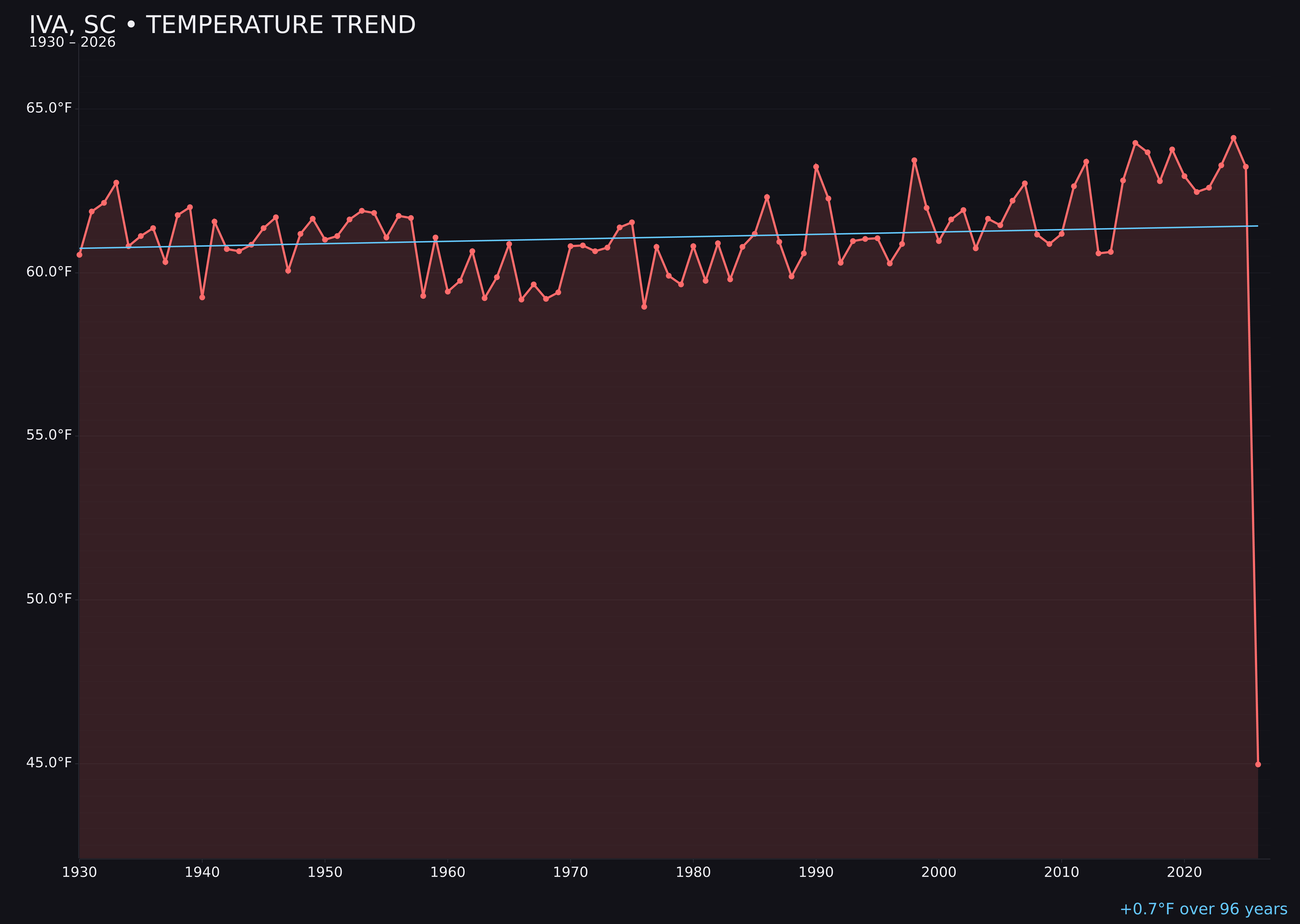 Temperature trend chart for Iva, South Carolina