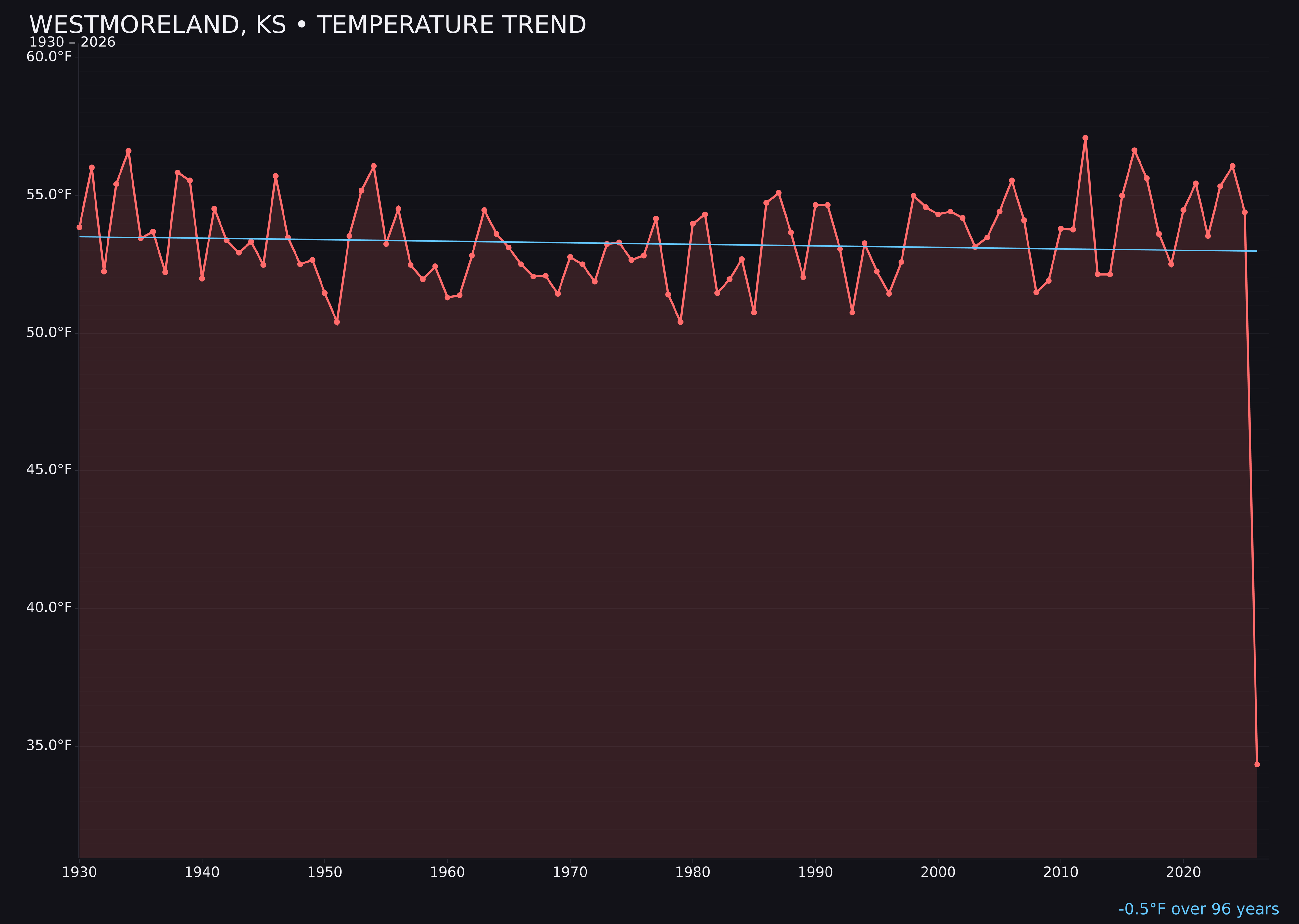 Temperature trend chart for Westmoreland, Kansas