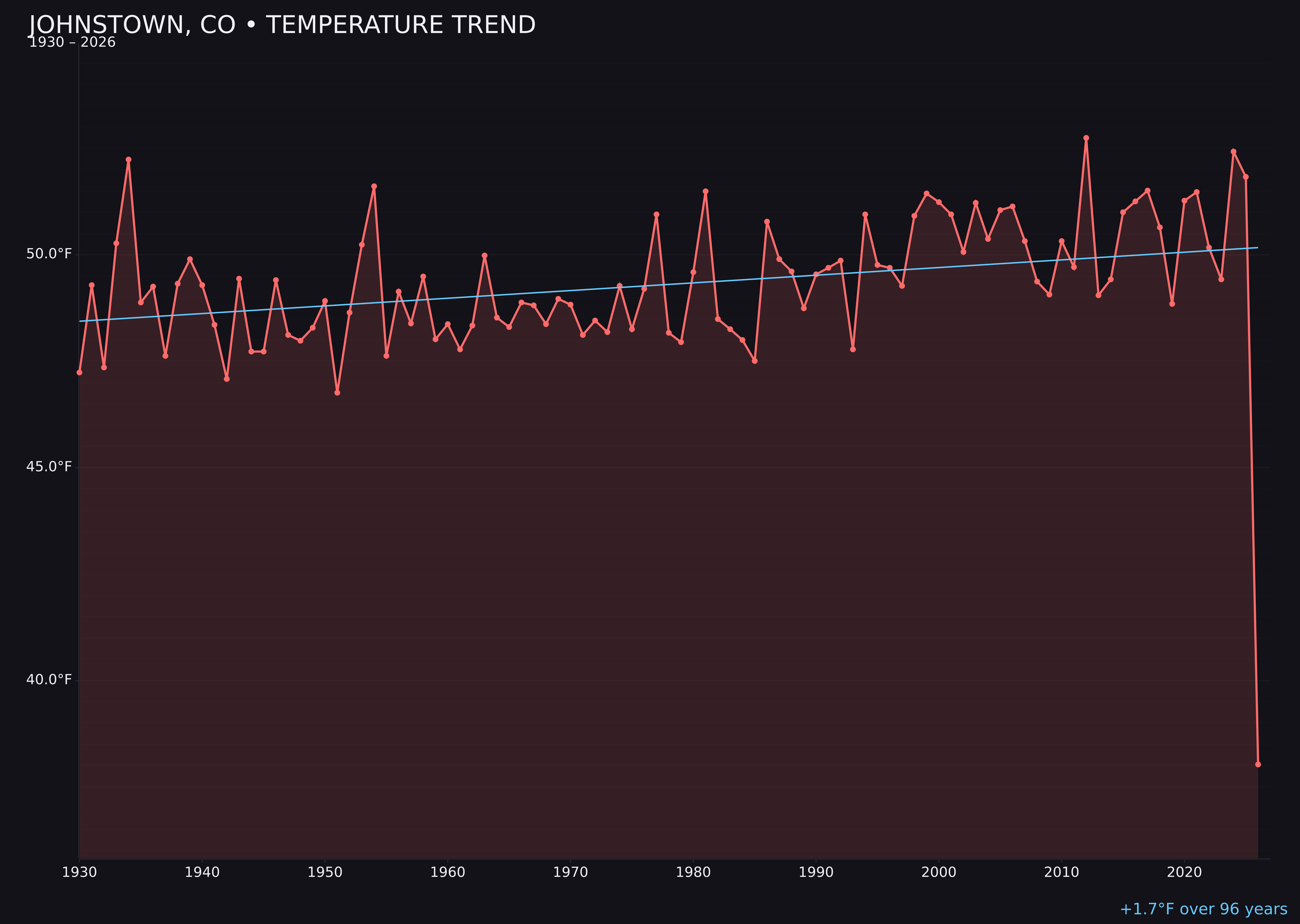 Temperature trend chart for Johnstown, Colorado