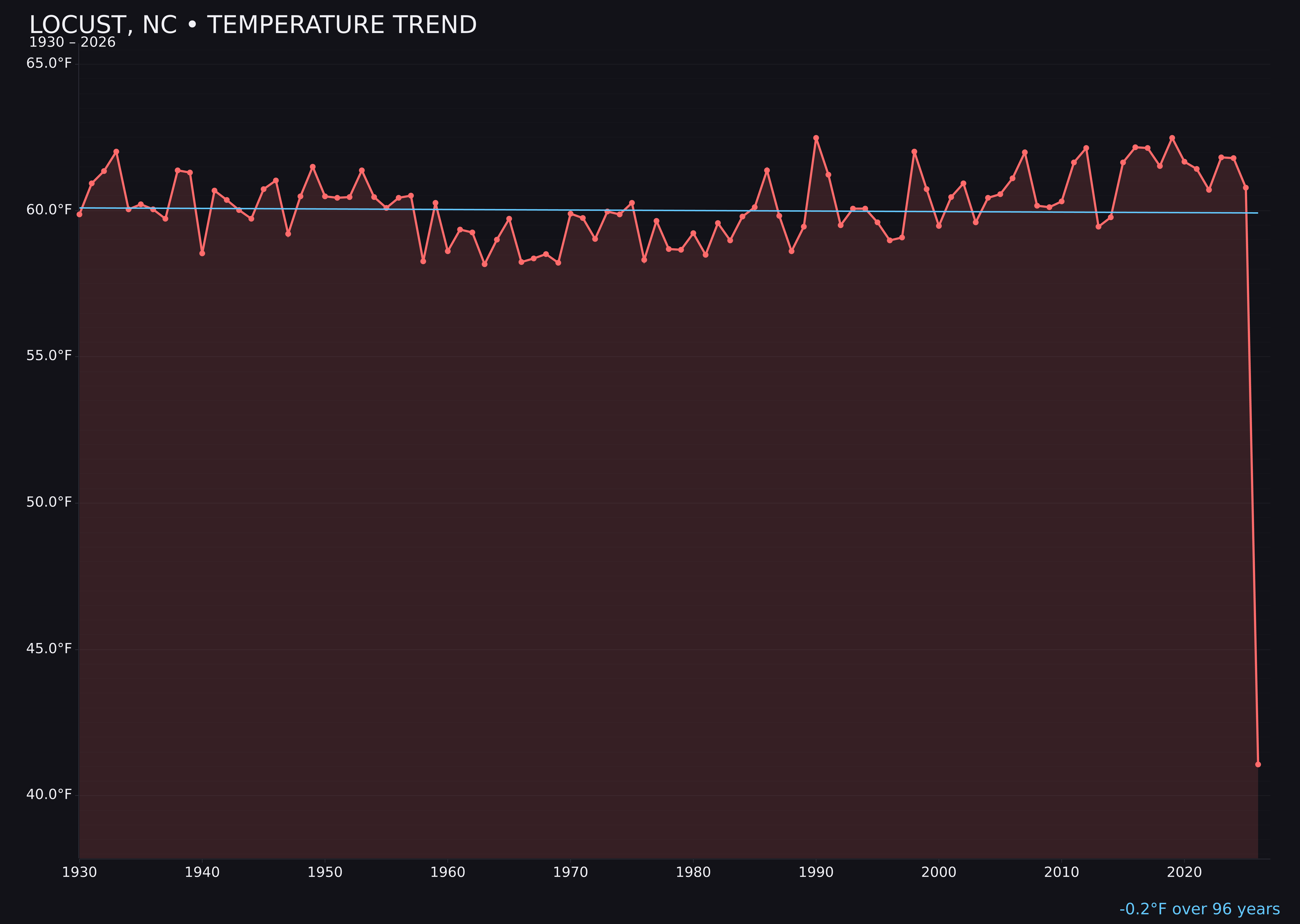 Temperature trend chart for Locust, North Carolina