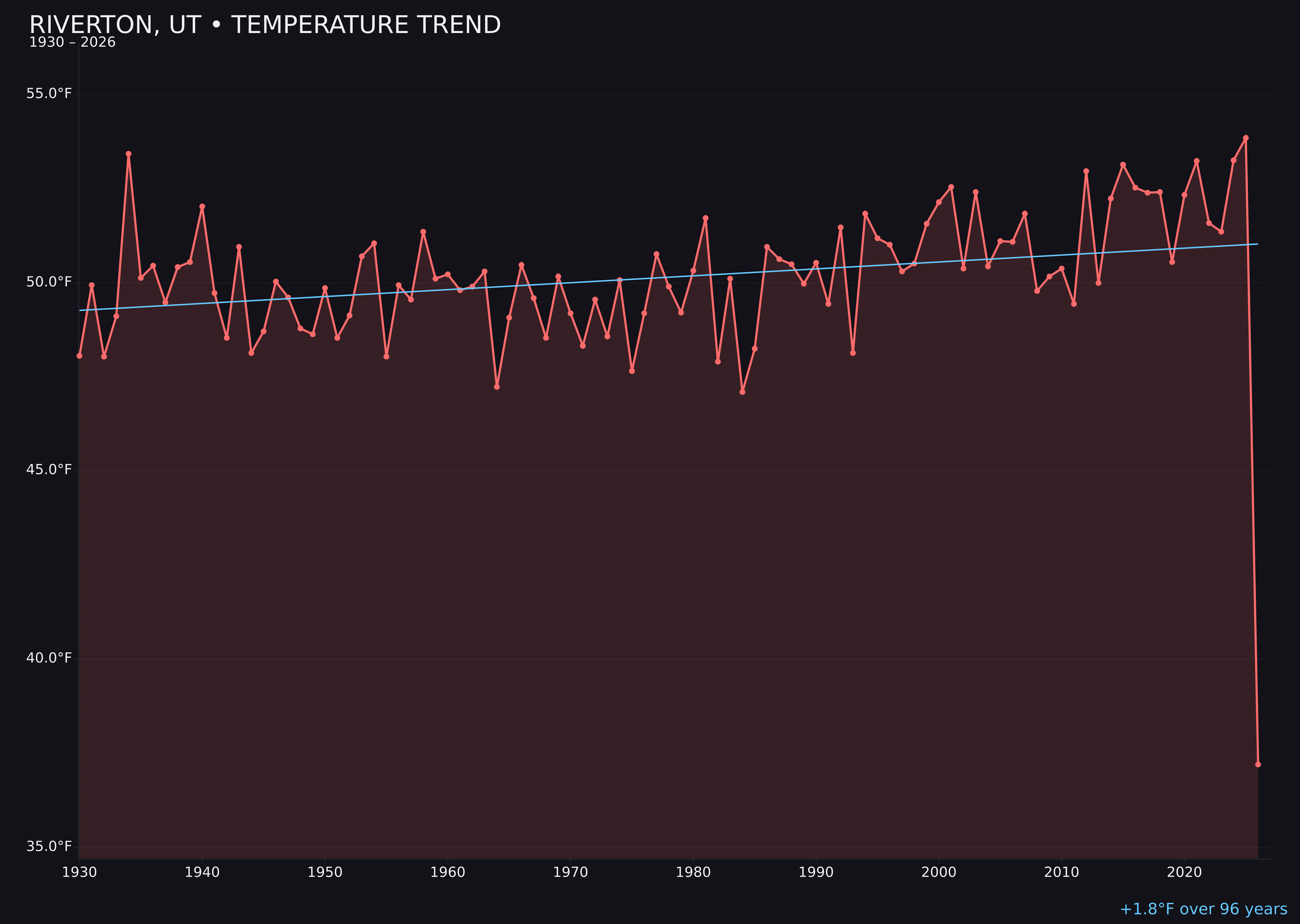 Temperature trend chart for Riverton, Utah