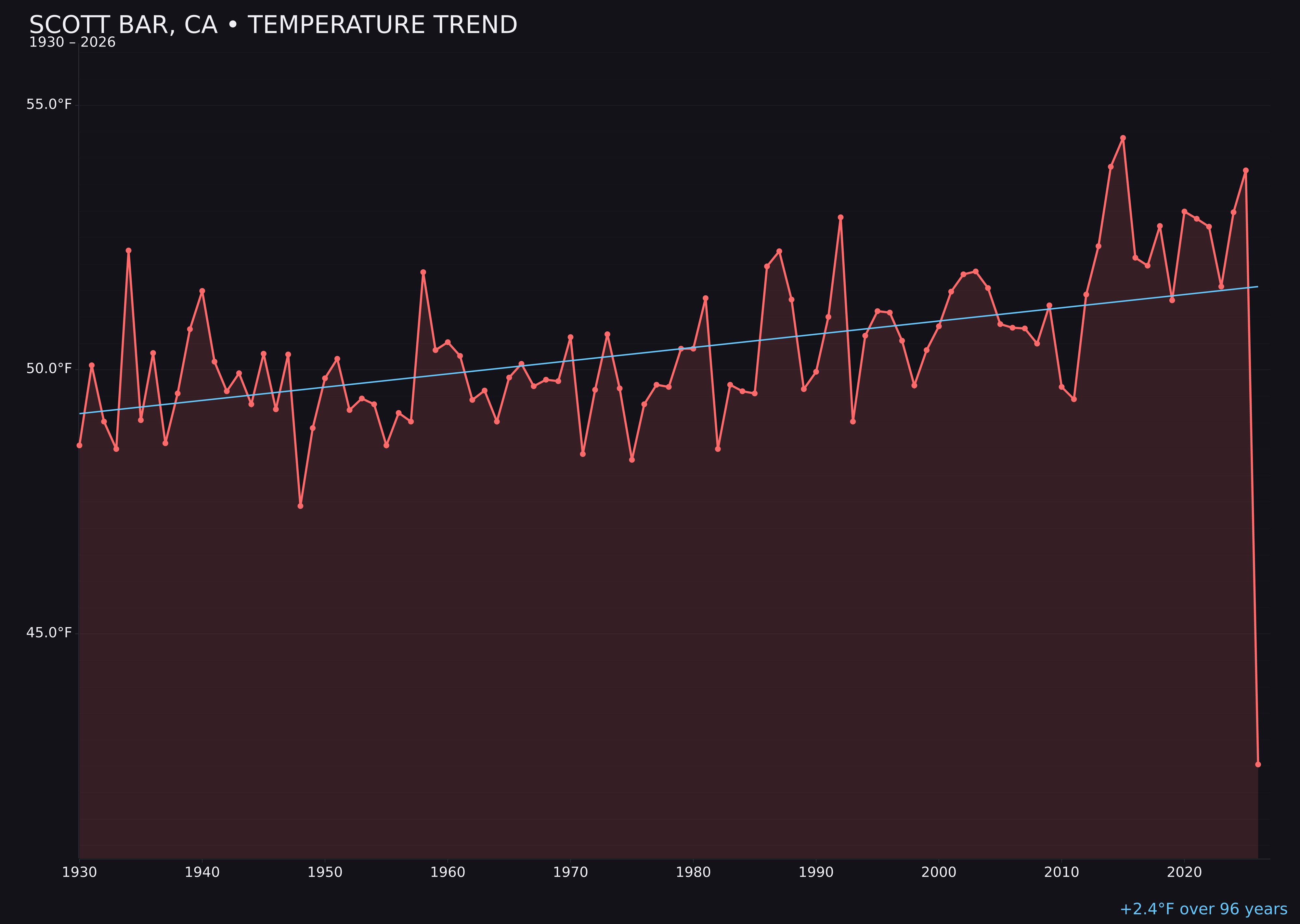 Temperature trend chart for Scott Bar, California