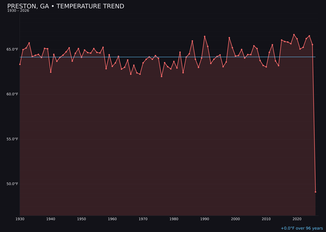 Temperature trend chart for Preston, Georgia