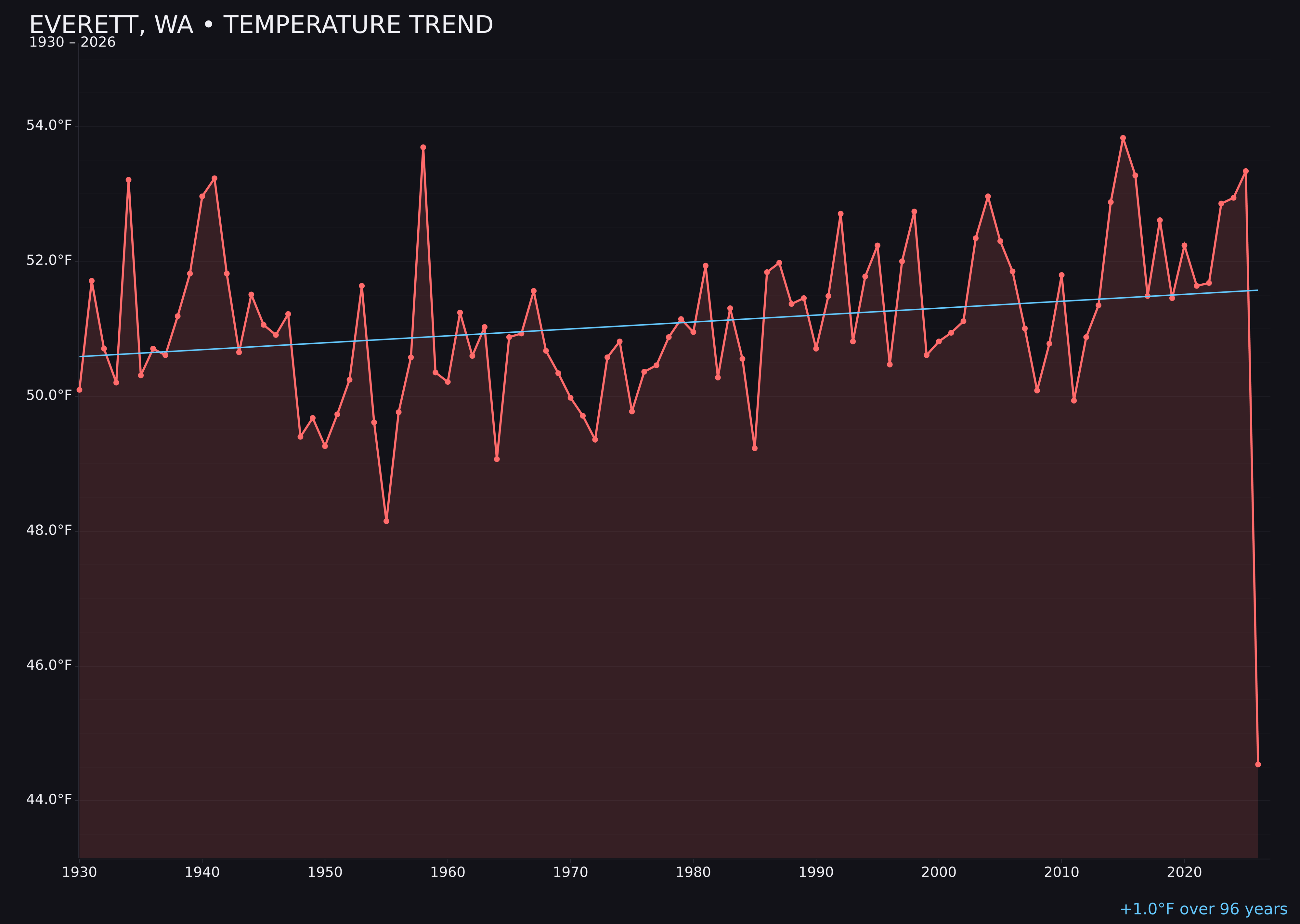 Temperature trend chart for Everett, Washington