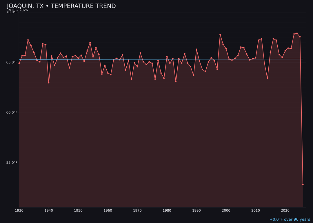 Temperature trend chart for Joaquin, Texas