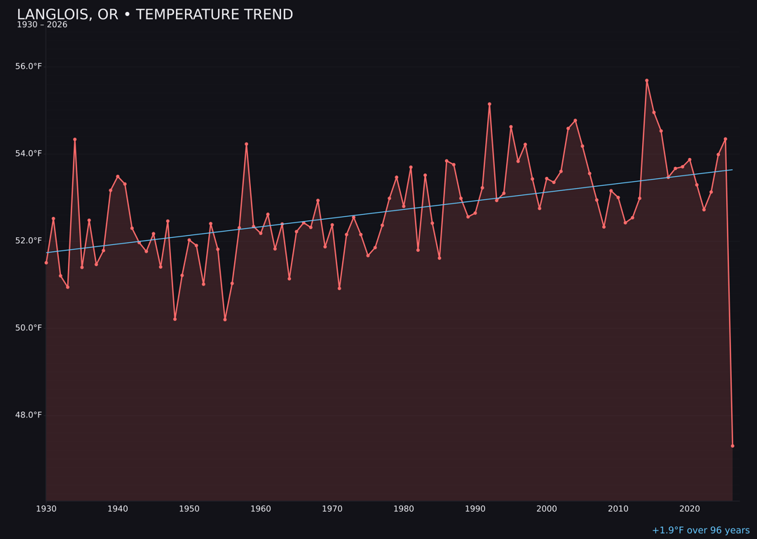 Temperature trend chart for Langlois, Oregon