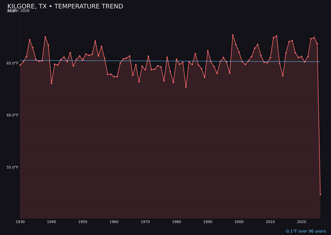 Temperature trend chart for Kilgore, Texas