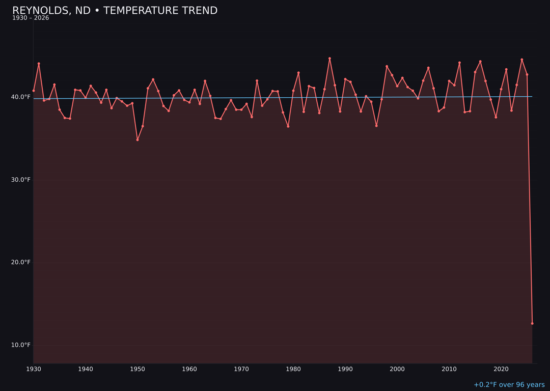 Temperature trend chart for Reynolds, North Dakota