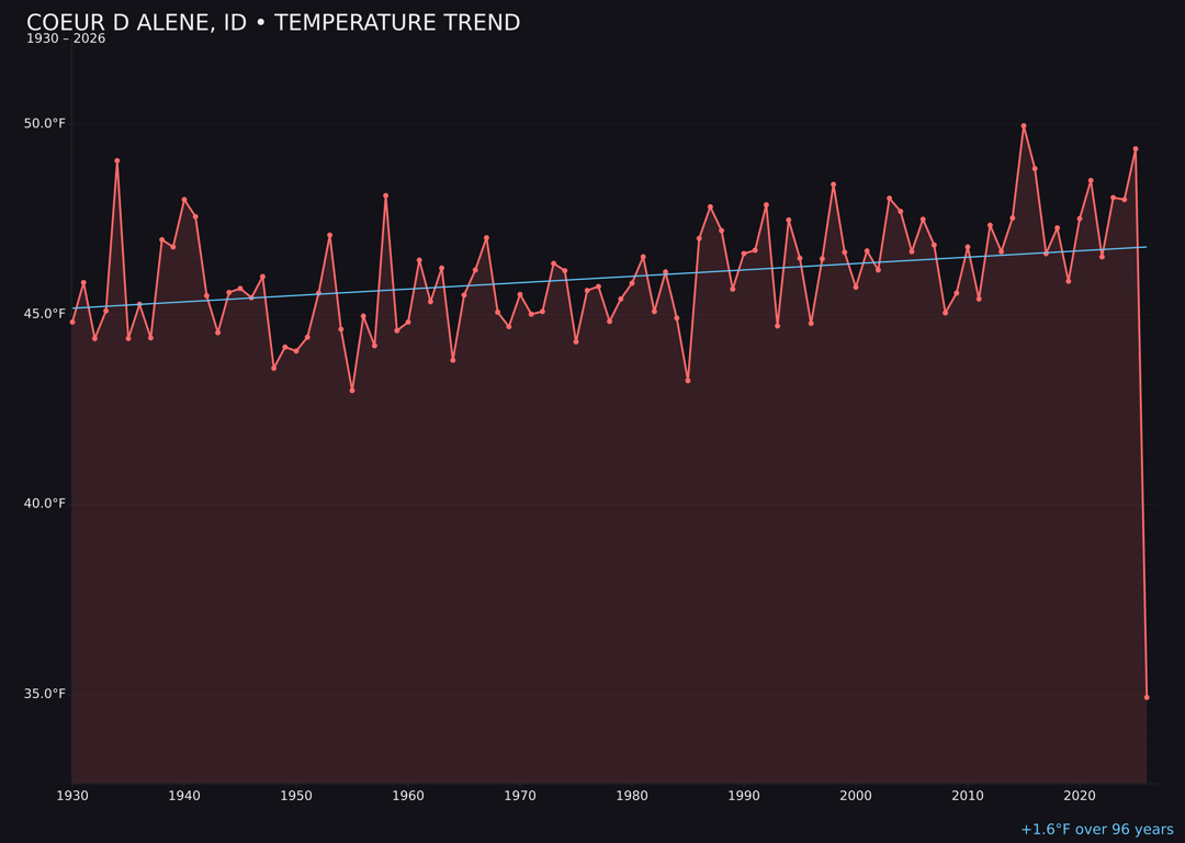 Temperature trend chart for Coeur D Alene, Idaho