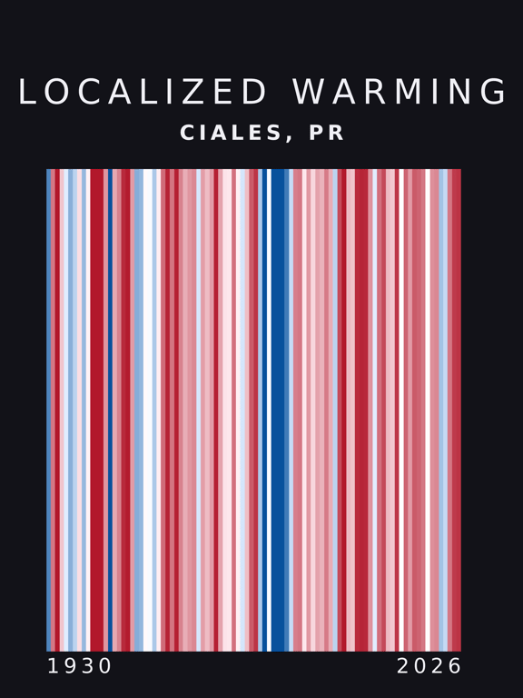 Warming stripes for Ciales, Puerto Rico