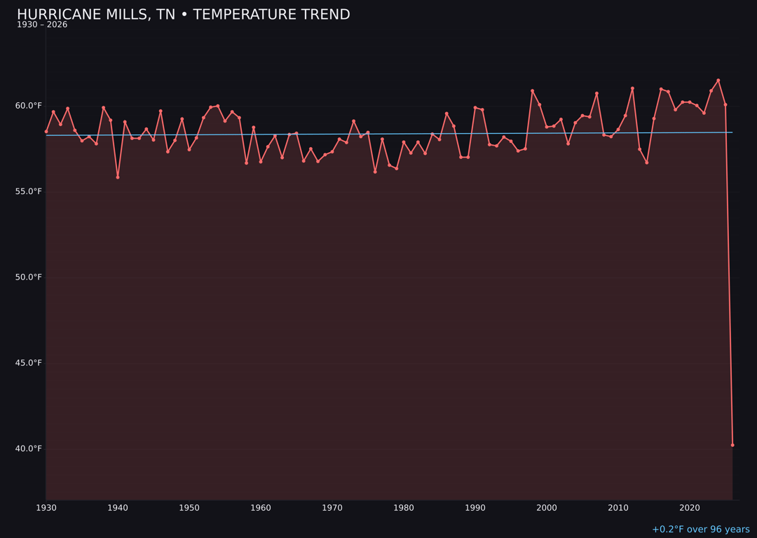 Temperature trend chart for Hurricane Mills, Tennessee