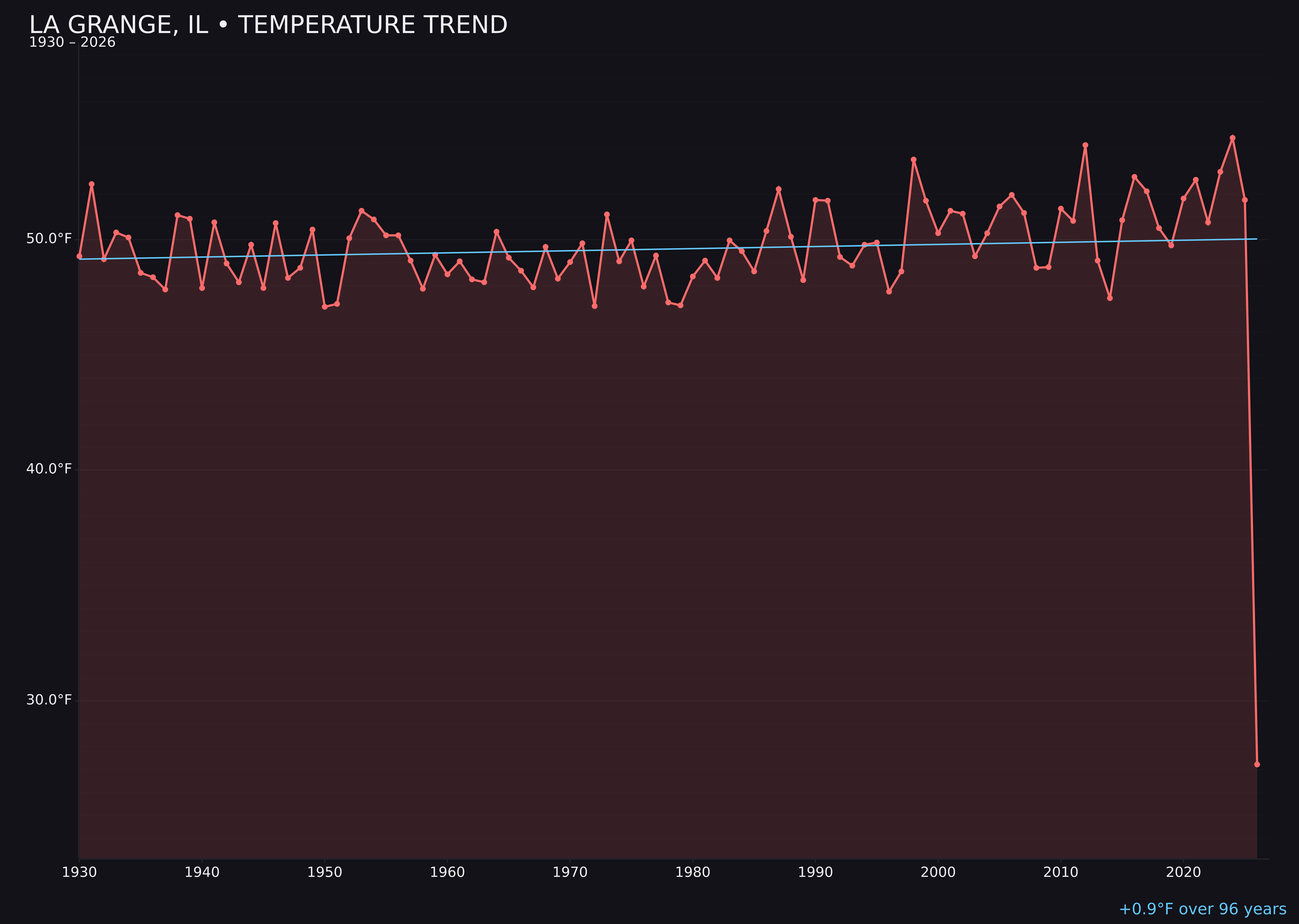 Temperature trend chart for La Grange, Illinois