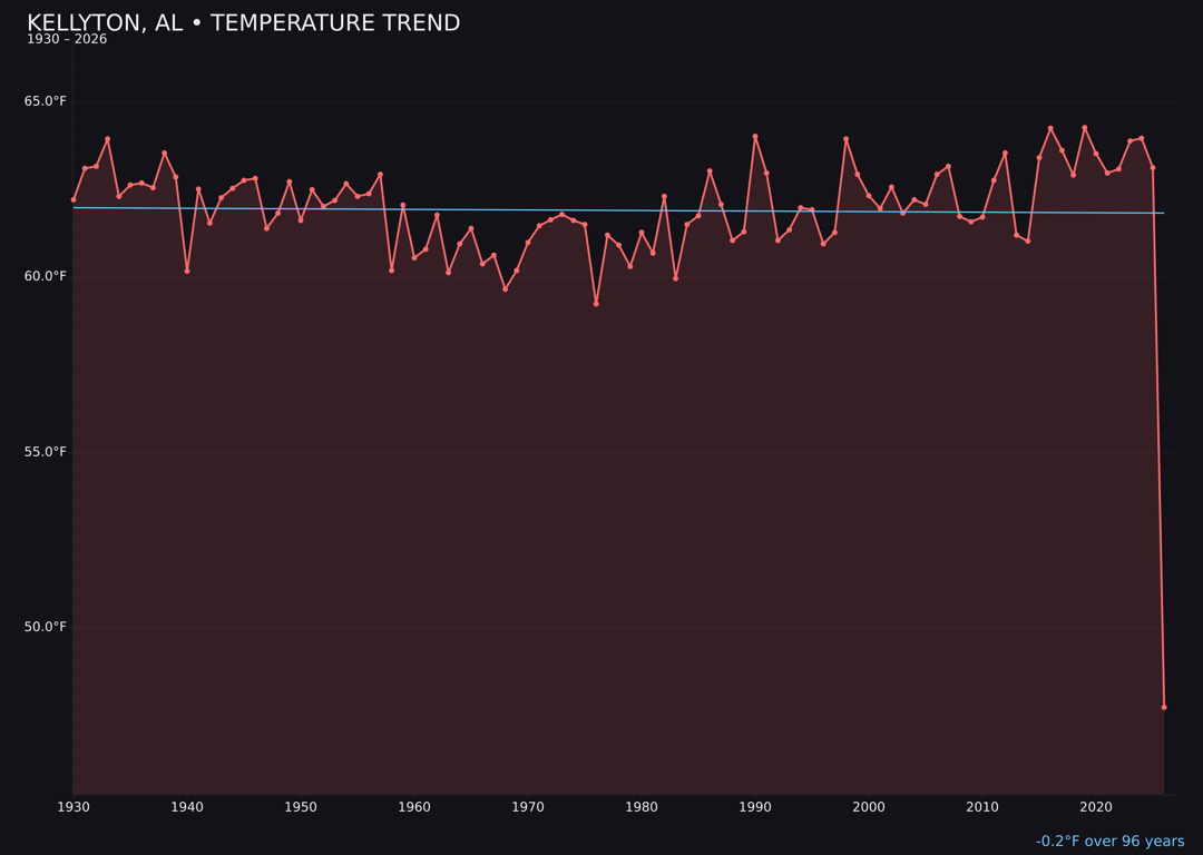 Temperature trend chart for Kellyton, Alabama