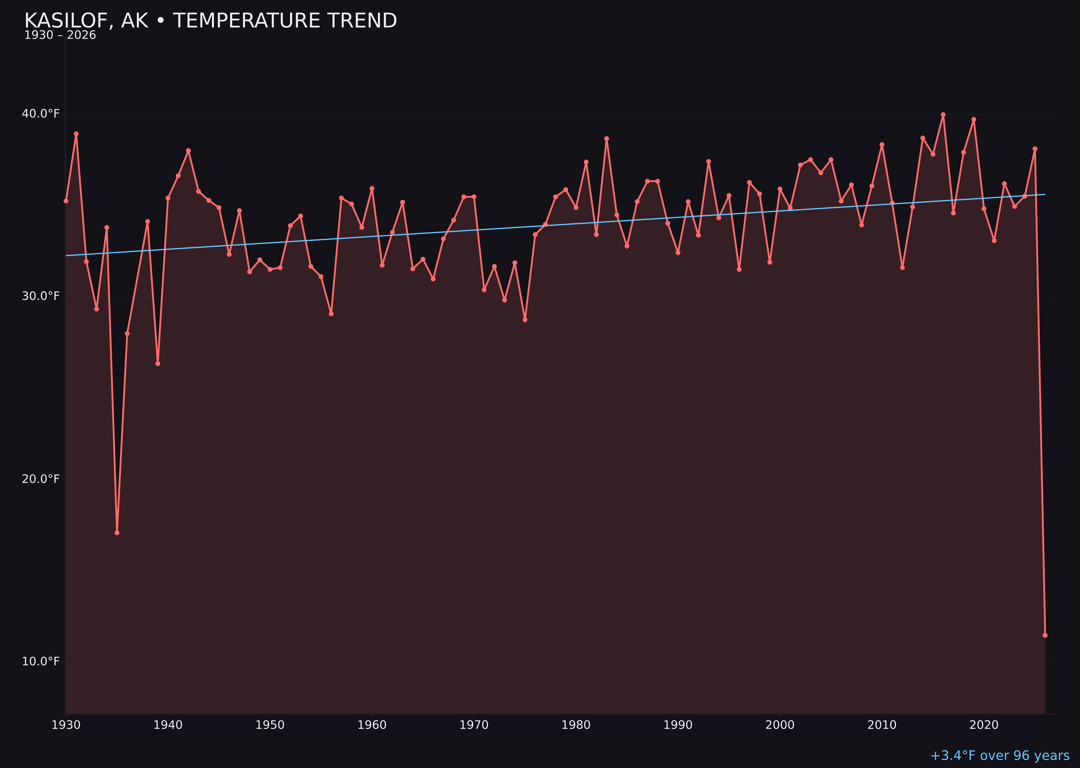 Temperature trend chart for Kasilof, Alaska