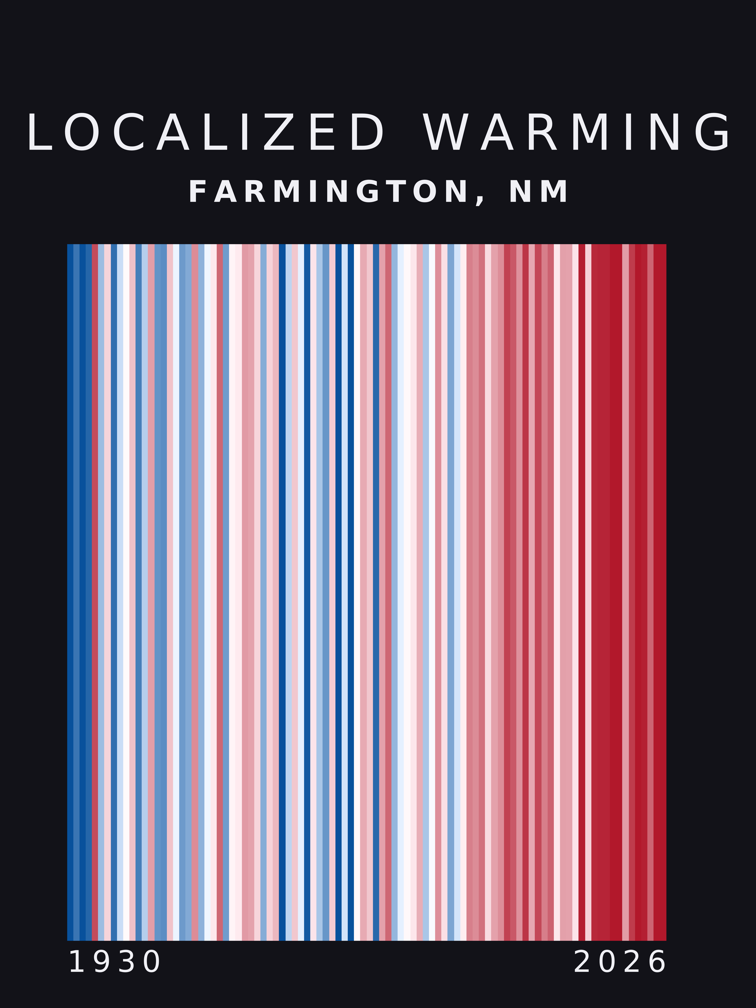 Warming stripes for Farmington, New Mexico