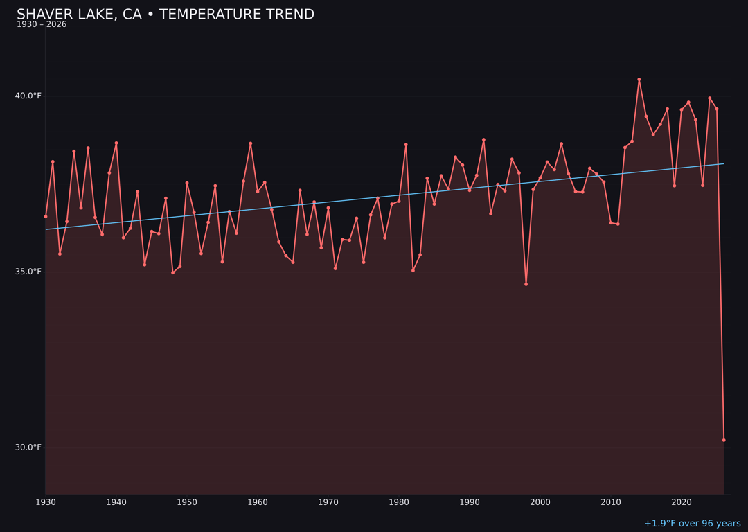 Temperature trend chart for Shaver Lake, California