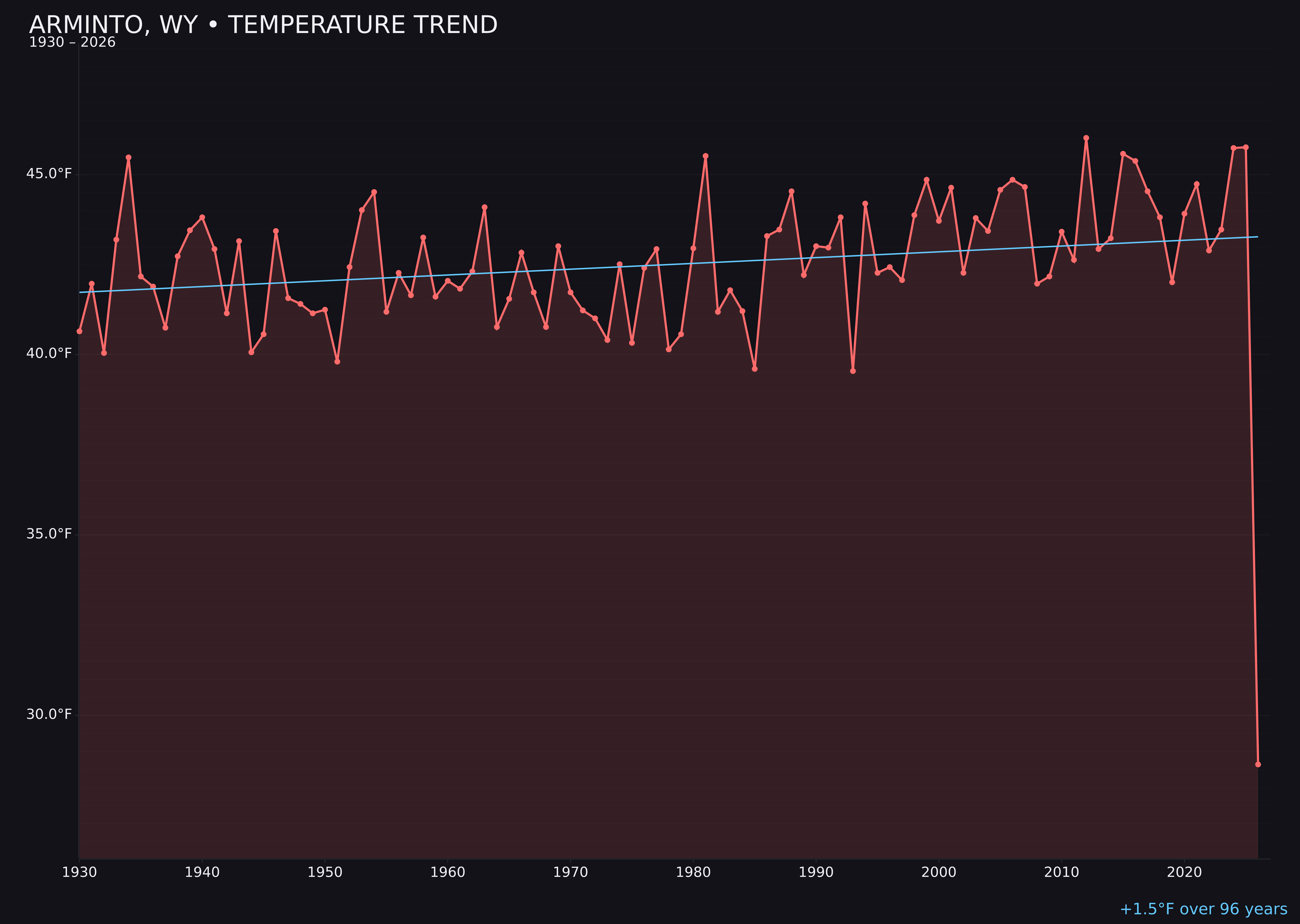 Temperature trend chart for Arminto, Wyoming