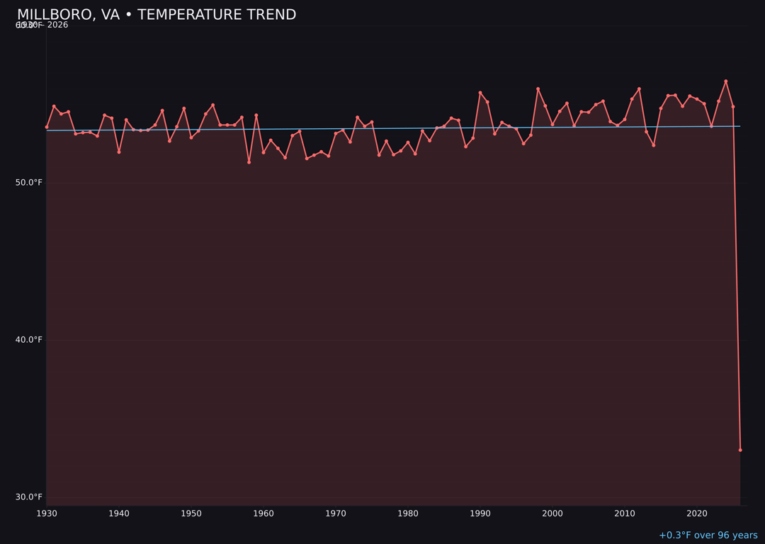 Temperature trend chart for Millboro, Virginia