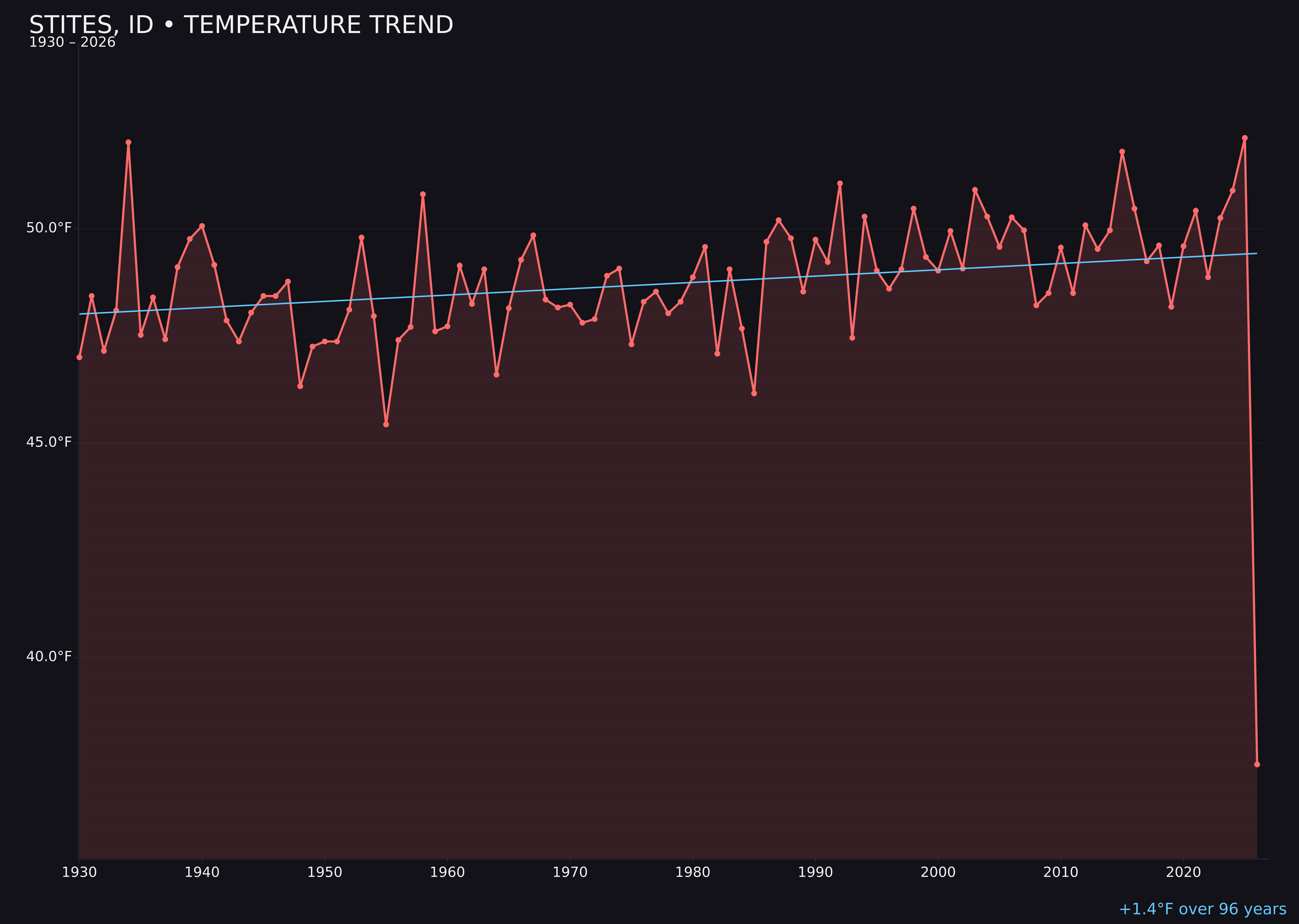 Temperature trend chart for Stites, Idaho