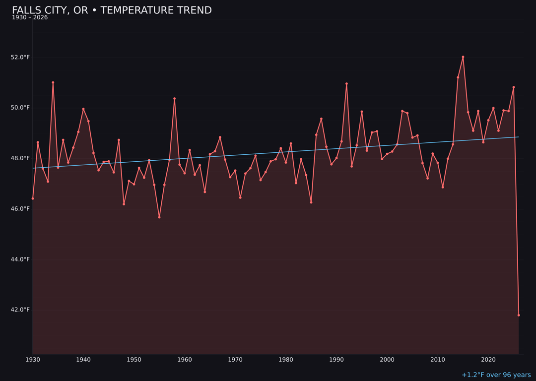 Temperature trend chart for Falls City, Oregon