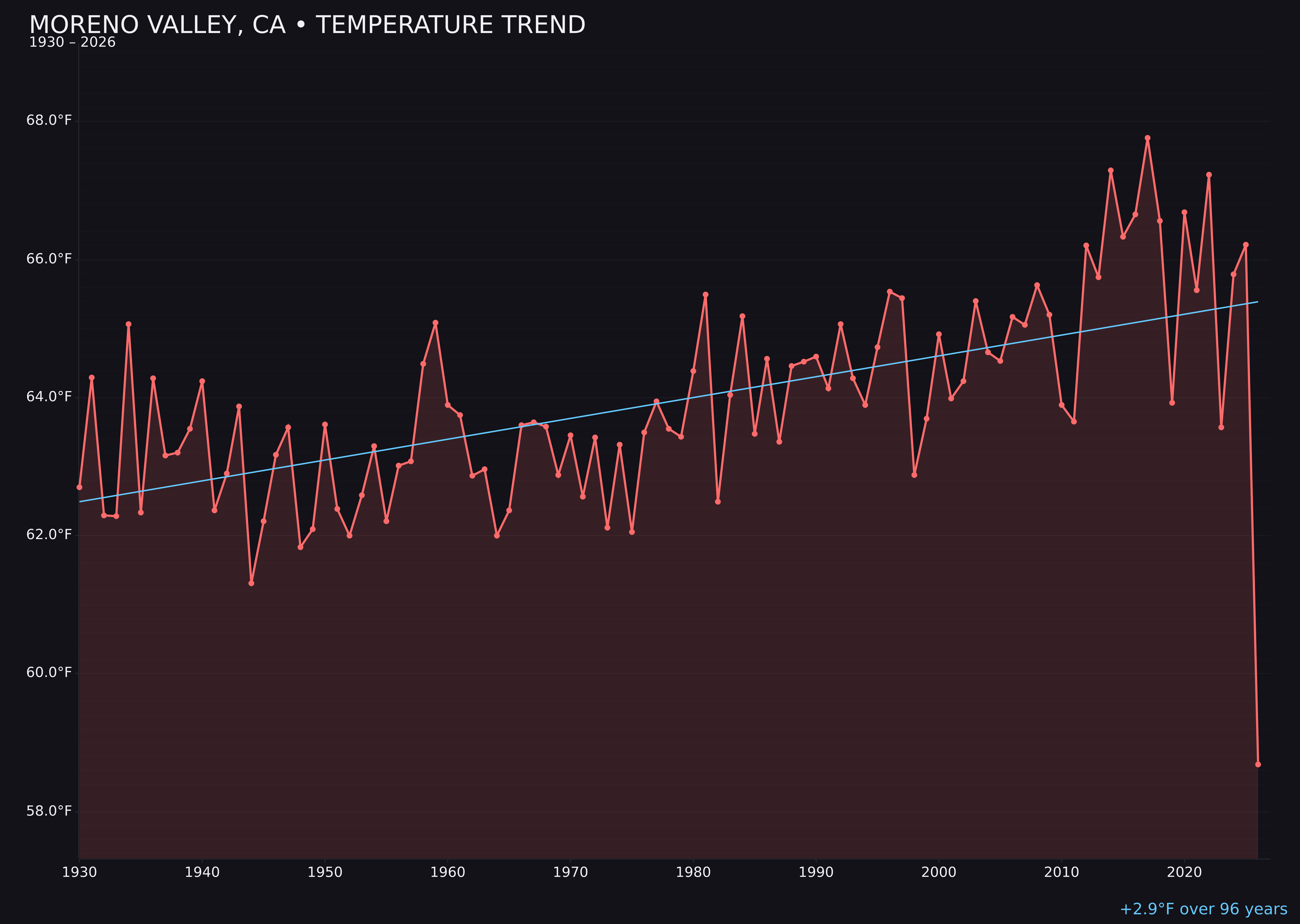 Temperature trend chart for Moreno Valley, California