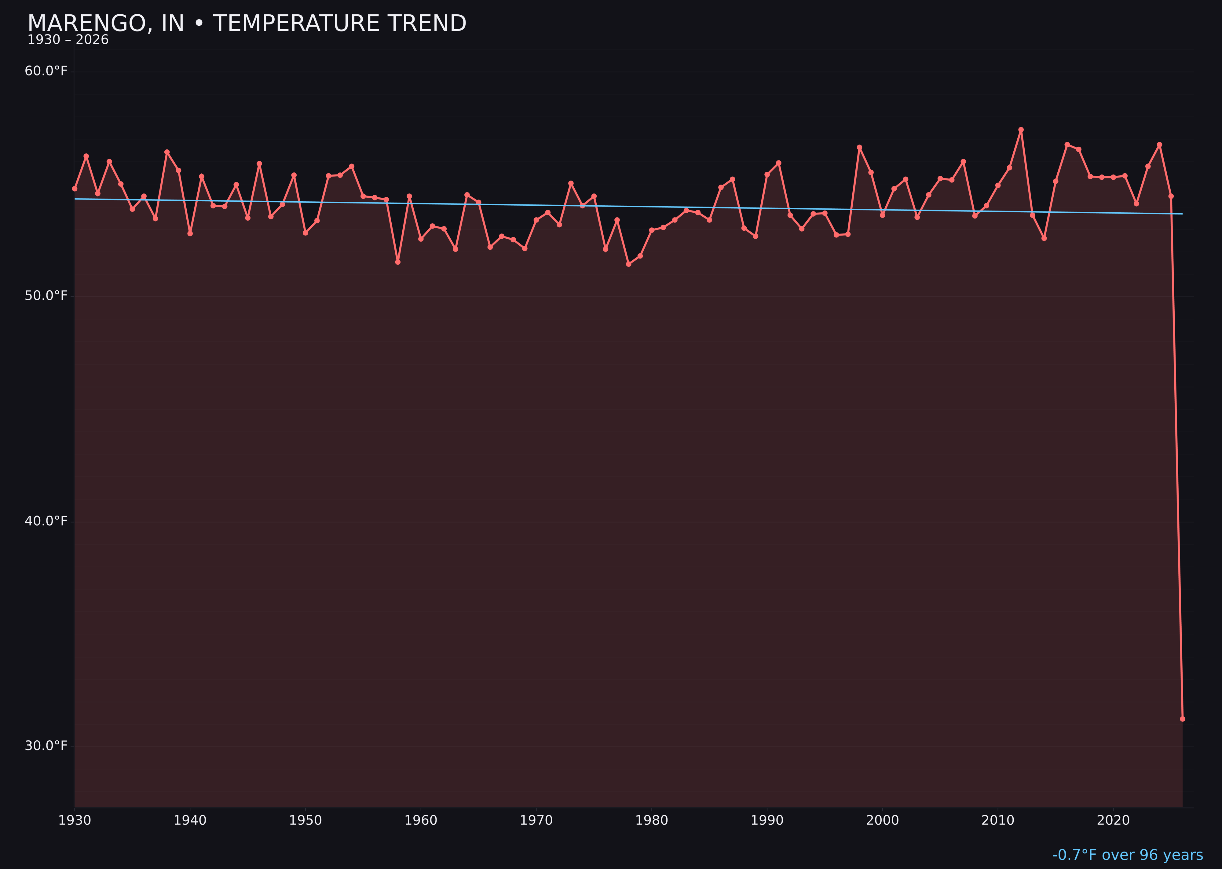 Temperature trend chart for Marengo, Indiana