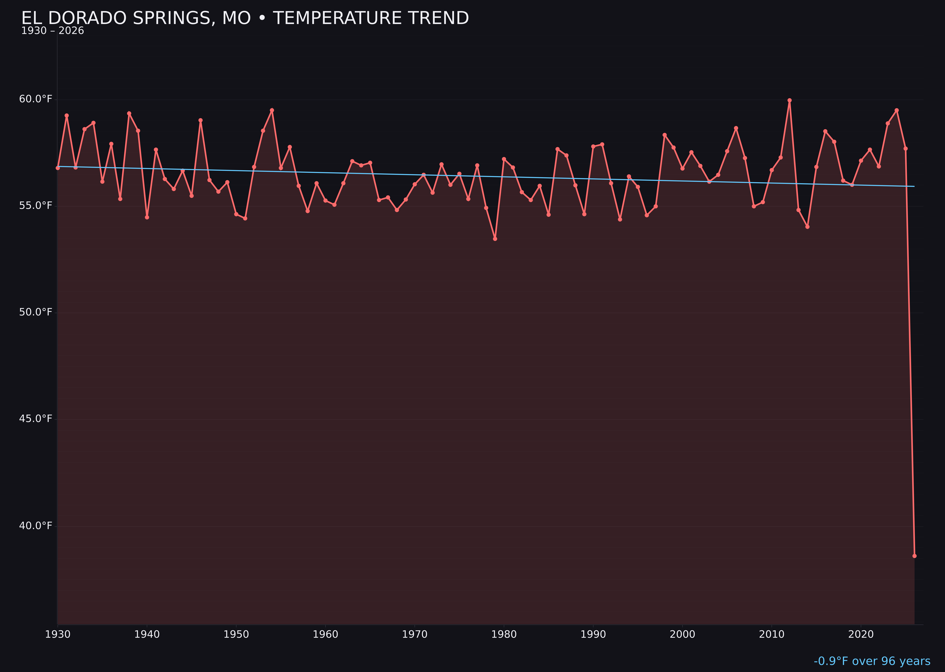 Temperature trend chart for El Dorado Springs, Missouri