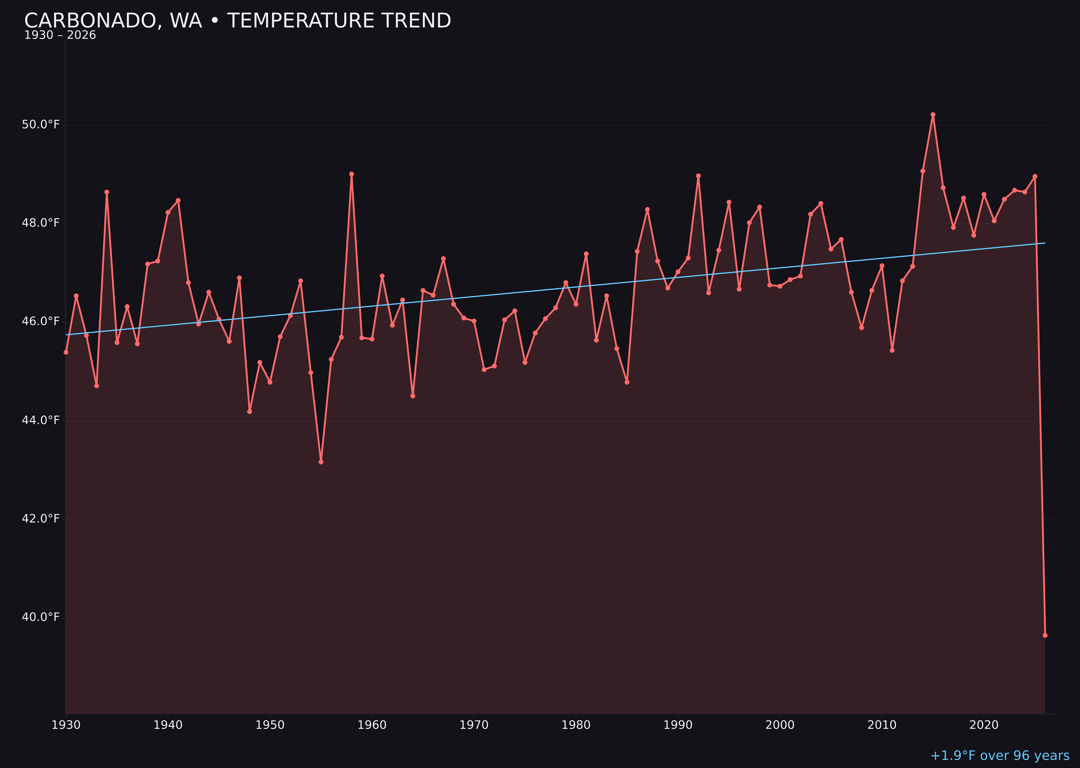 Temperature trend chart for Carbonado, Washington