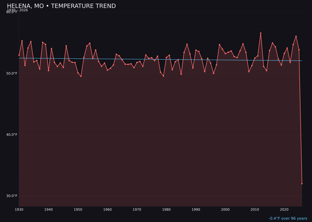 Temperature trend chart for Helena, Missouri