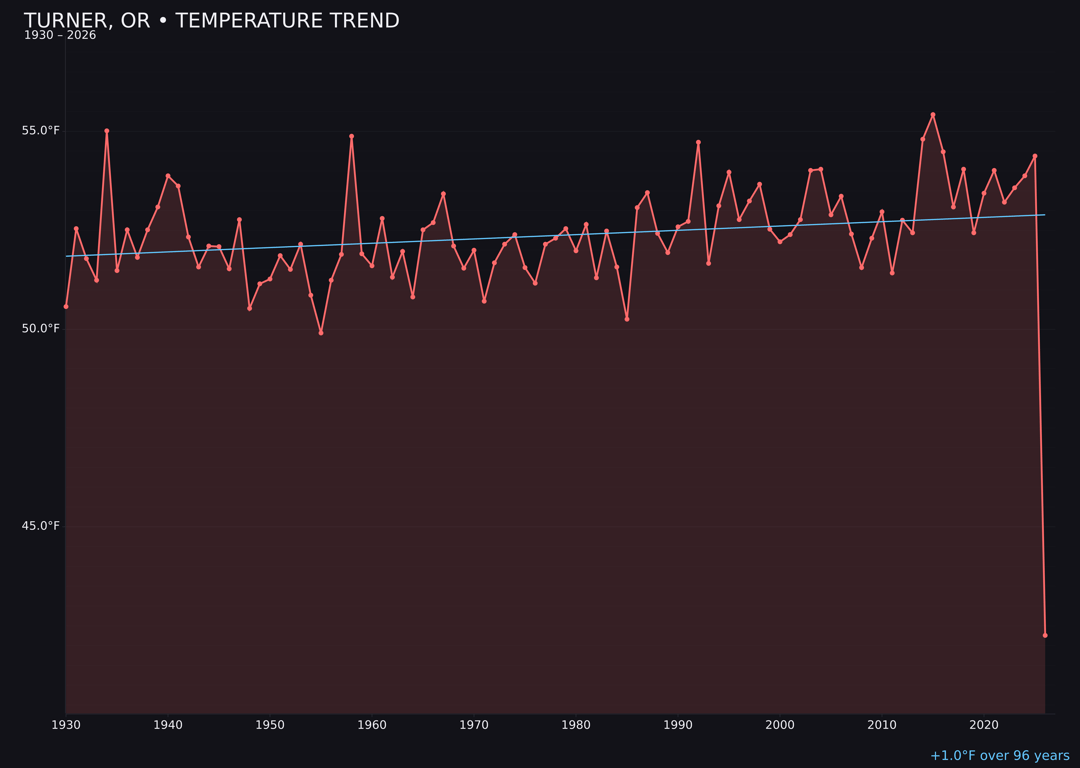 Temperature trend chart for Turner, Oregon
