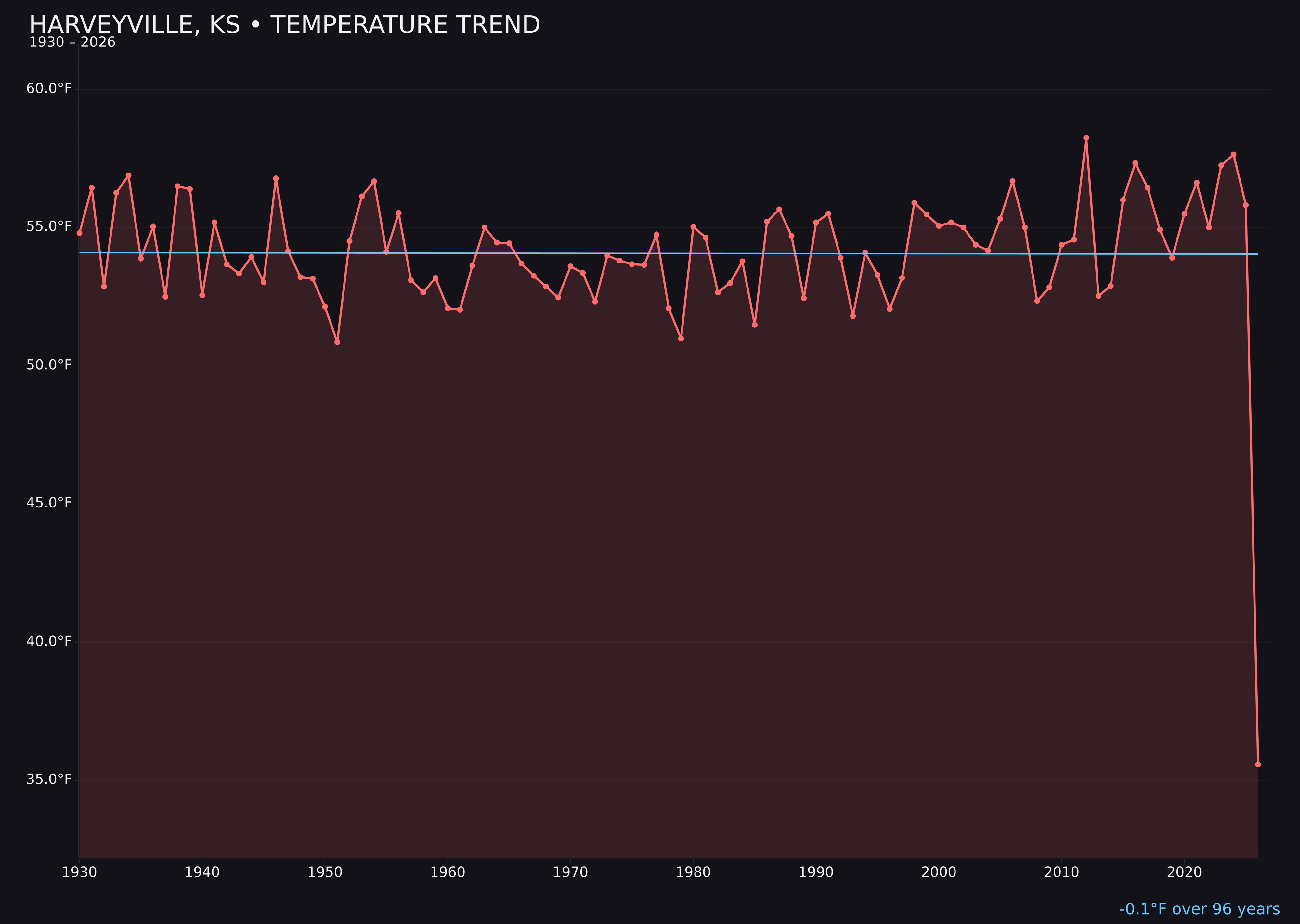 Temperature trend chart for Harveyville, Kansas