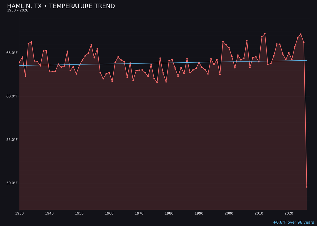 Temperature trend chart for Hamlin, Texas