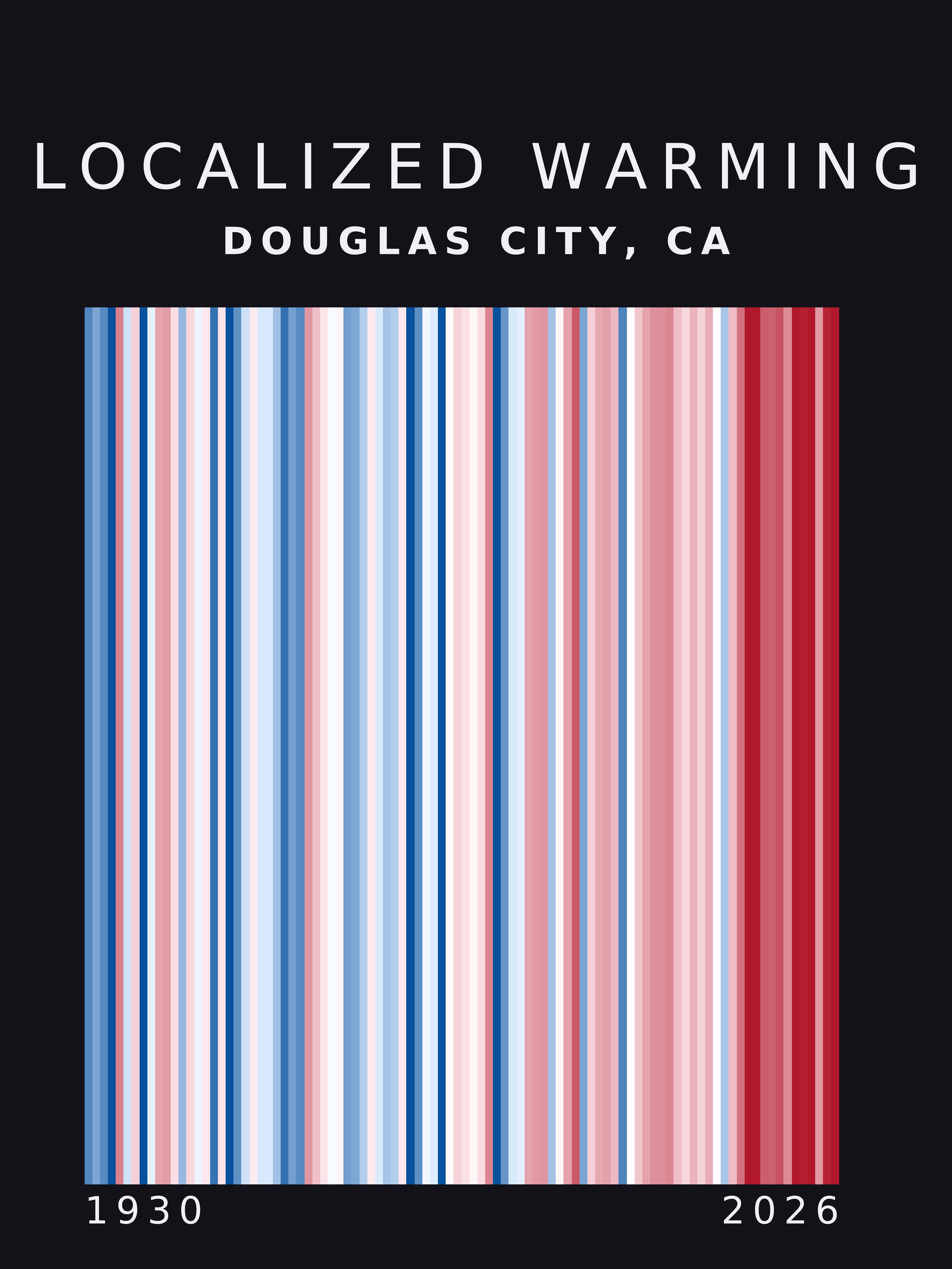 Warming stripes for Douglas City, California