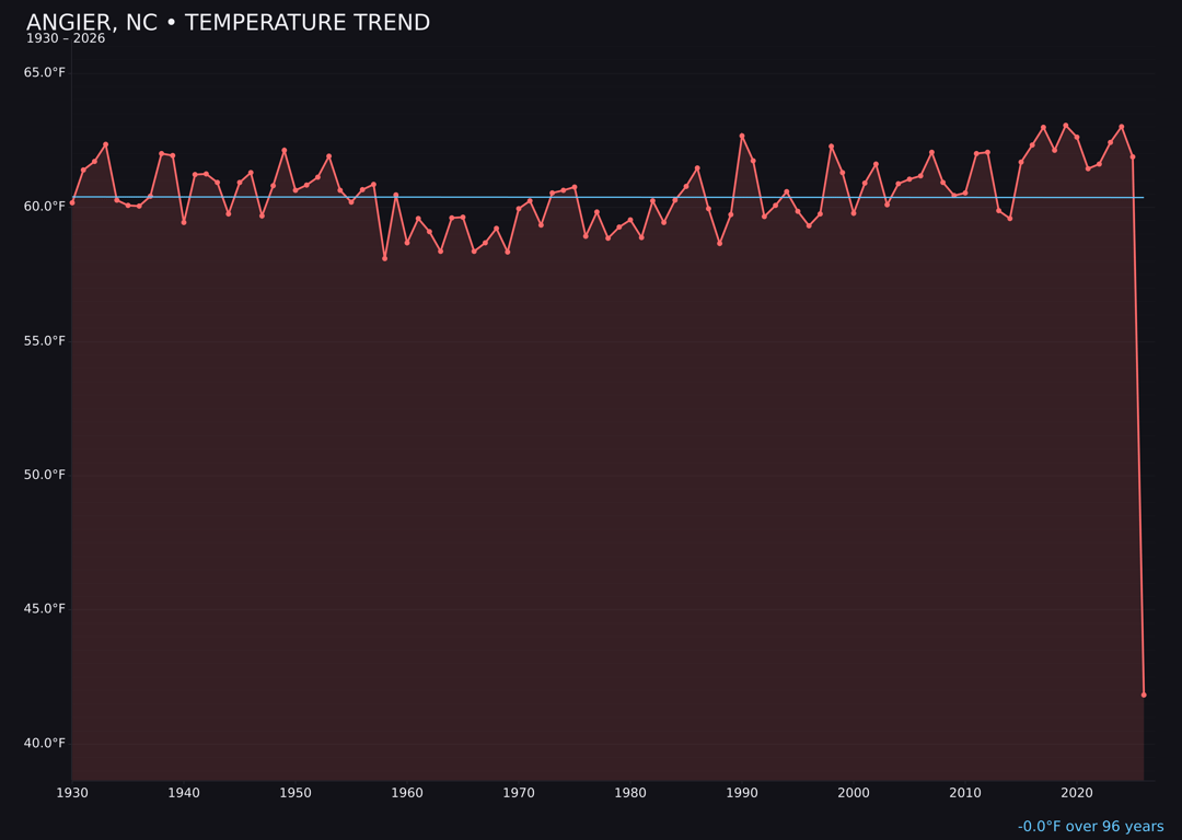 Temperature trend chart for Angier, North Carolina