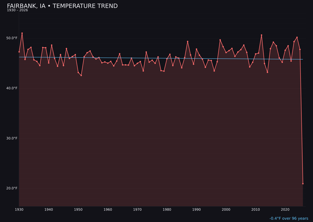 Temperature trend chart for Fairbank, Iowa